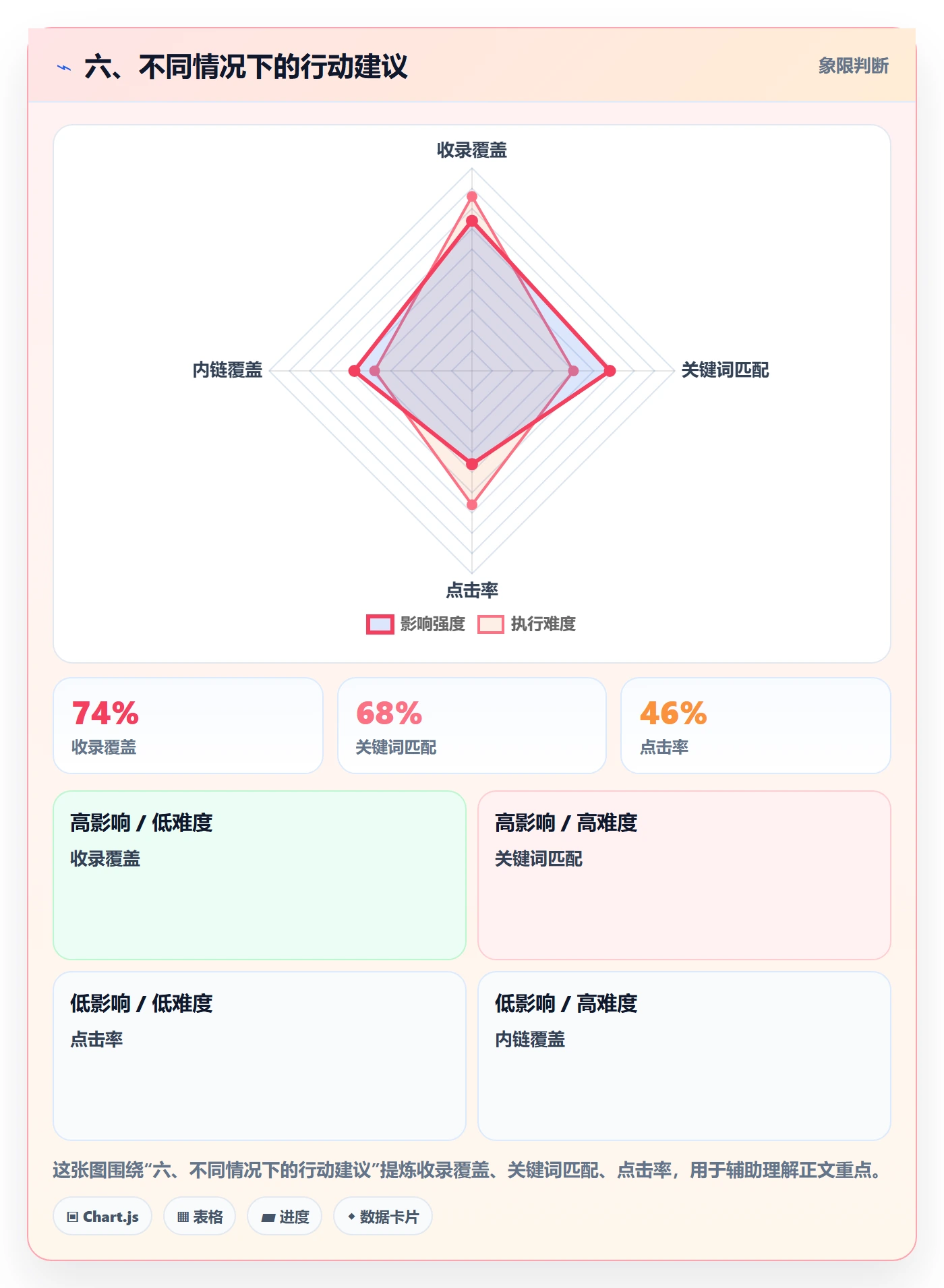 六、不同情况下的行动建议