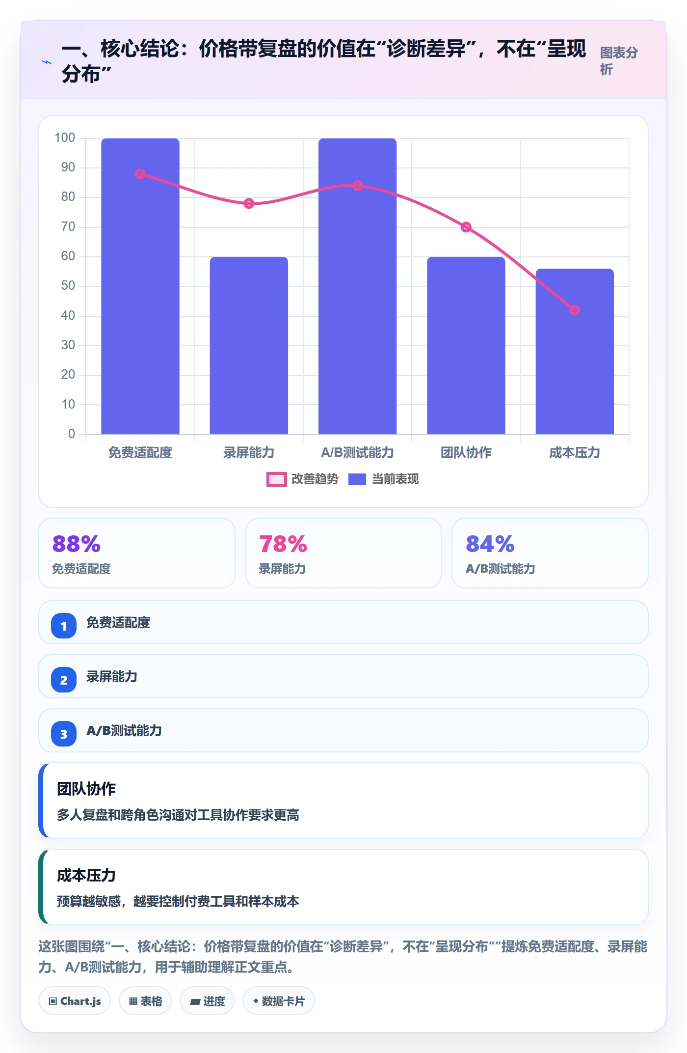 一、核心结论：价格带复盘的价值在“诊断差异”，不在“呈现分布”