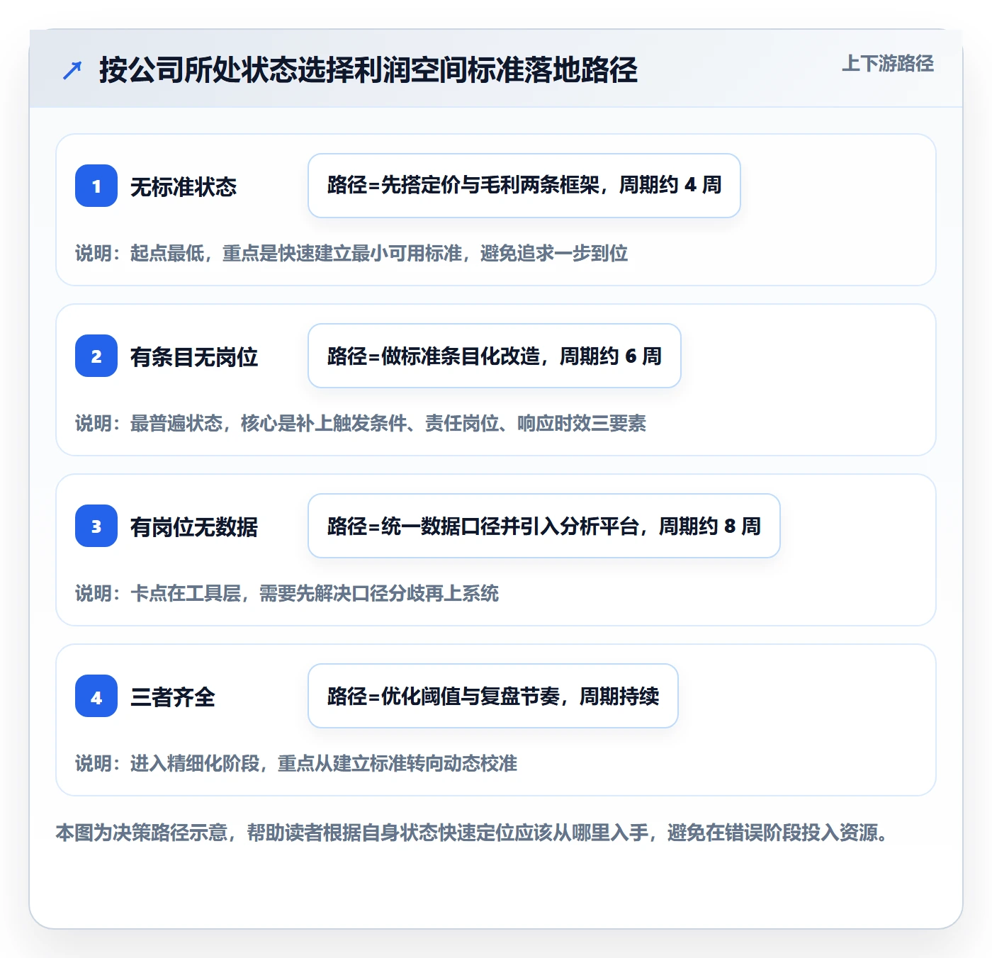 商品分析执行标准：利润空间环节如何体现落地案例