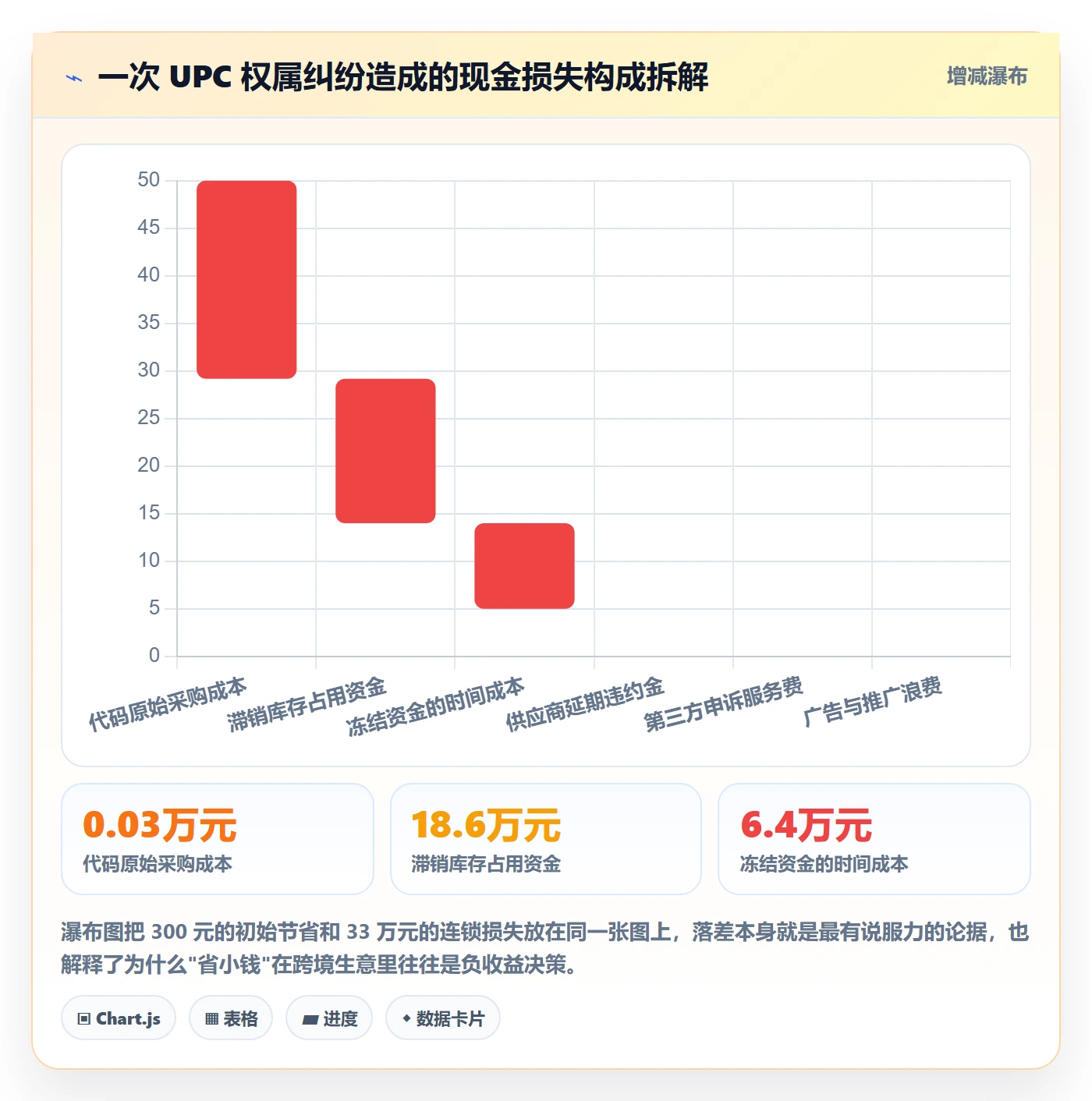 UPC码进阶课：围绕代码申请完善回款管理