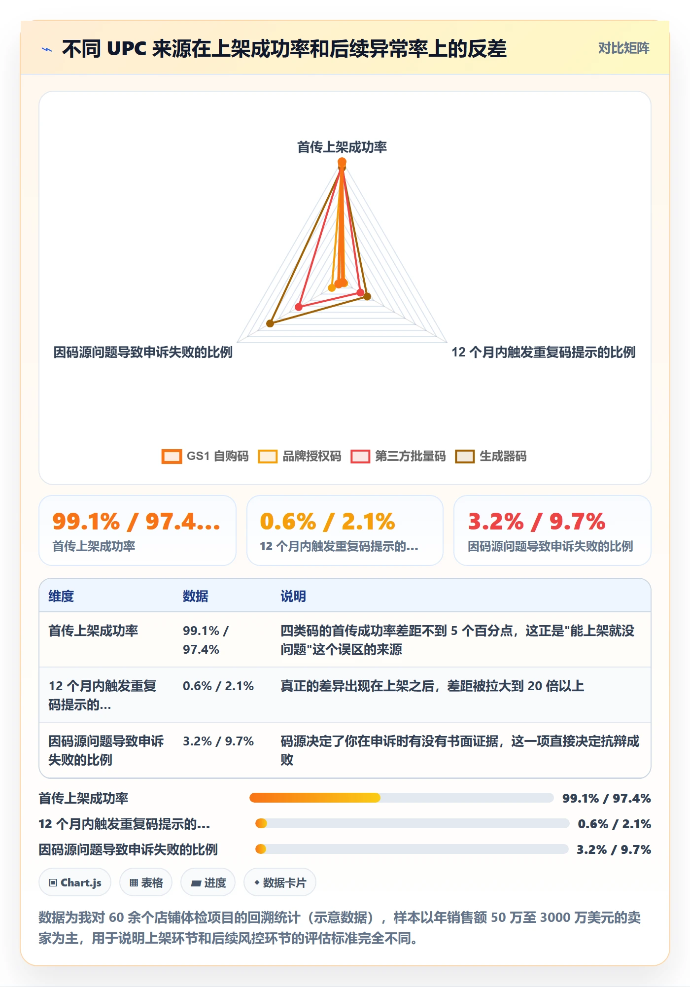 UPC码检查方法：通过重复码排查评估账号安全质量