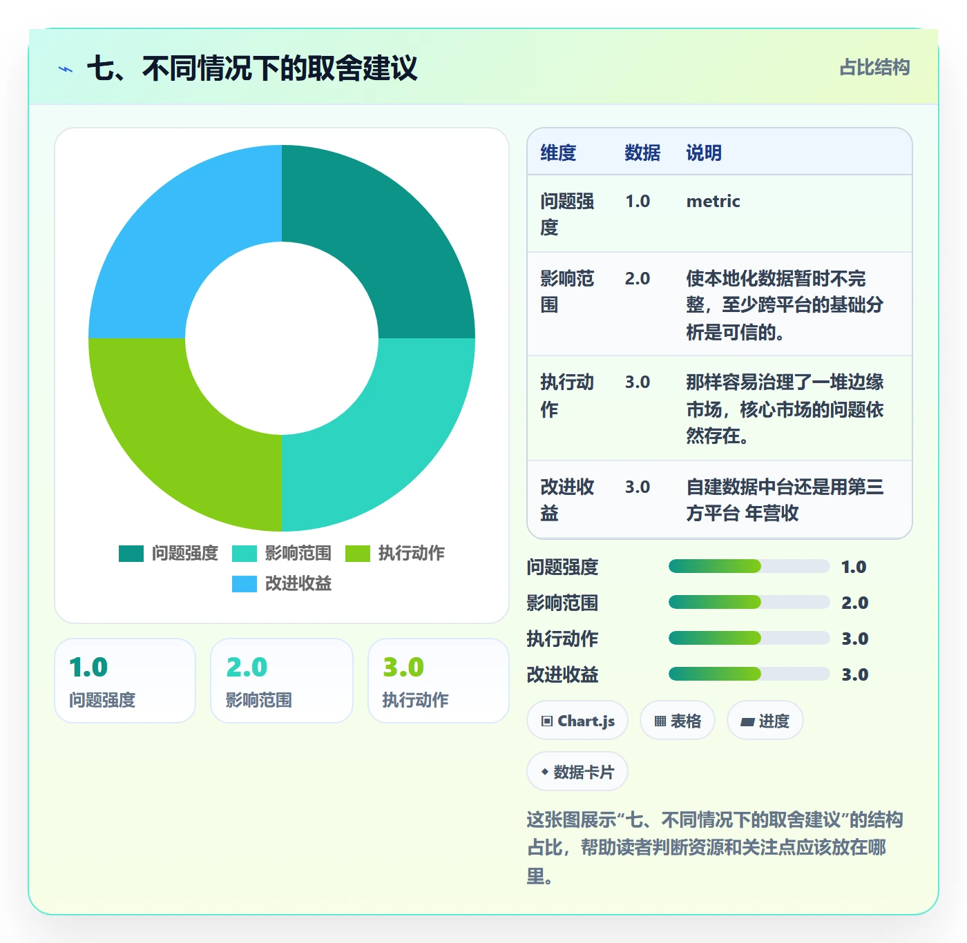 七、不同情况下的取舍建议