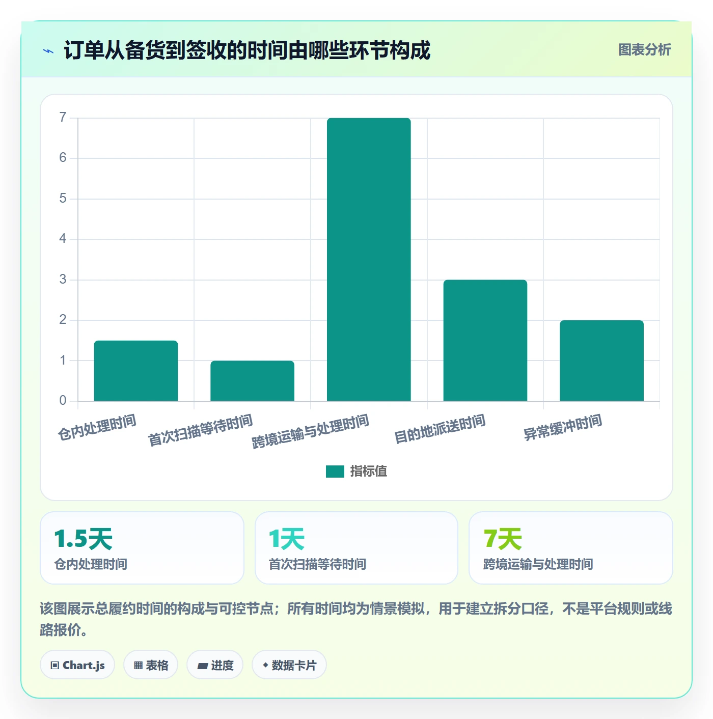 temu怎么选？商品发布相关的跨境物流判断标准