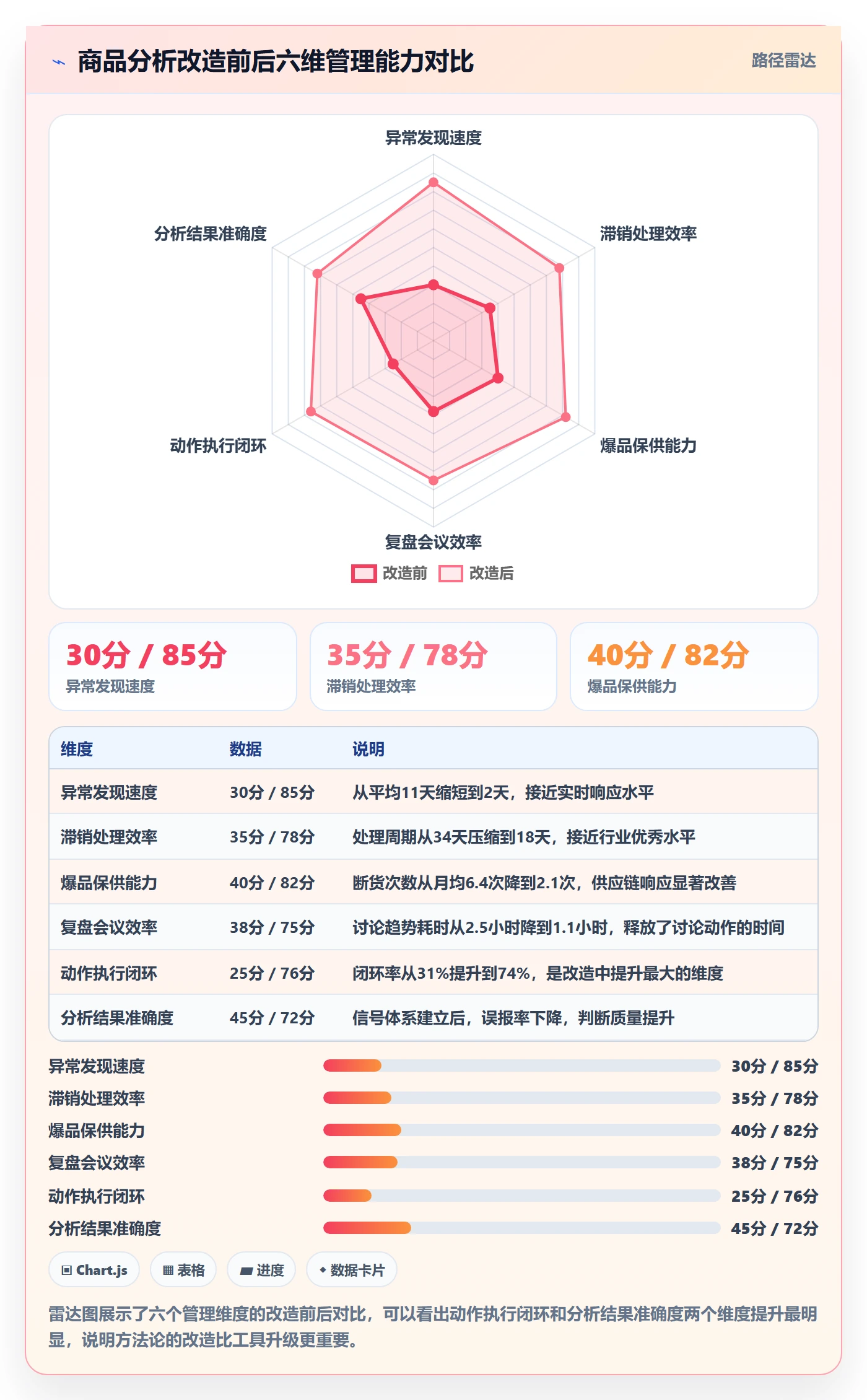 商品分析改造重点：从销量趋势推进日常管理