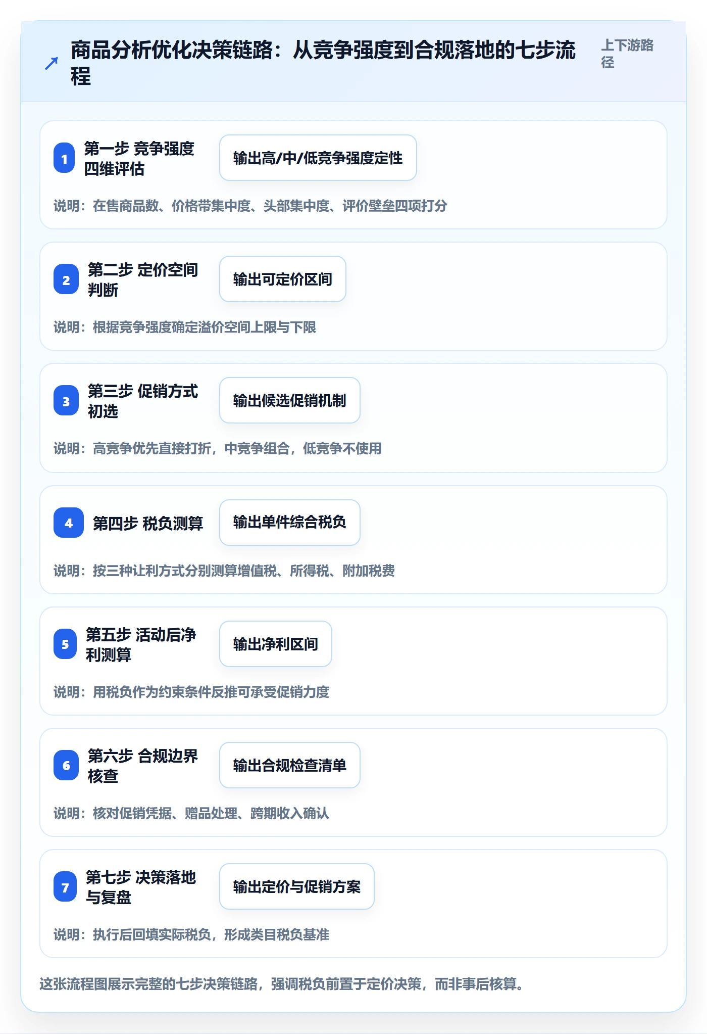 商品分析怎么优化？先从竞争强度的税务筹划入手