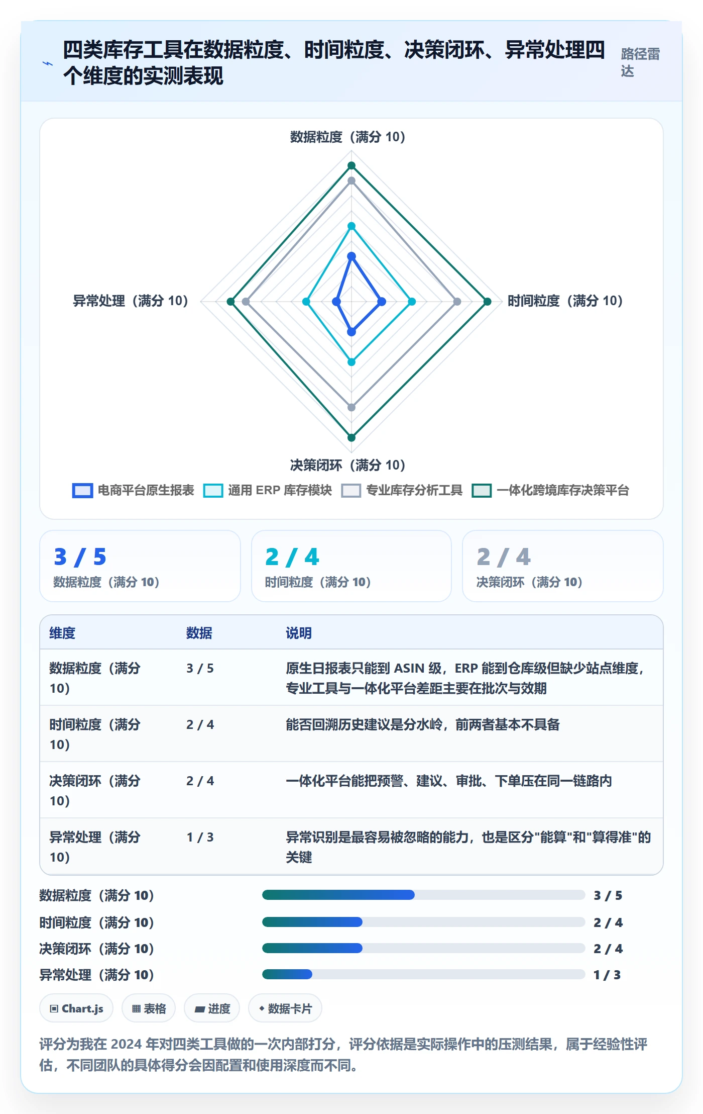 亚马逊软件能力清单：精细化运营需要覆盖哪些库存管理事项
