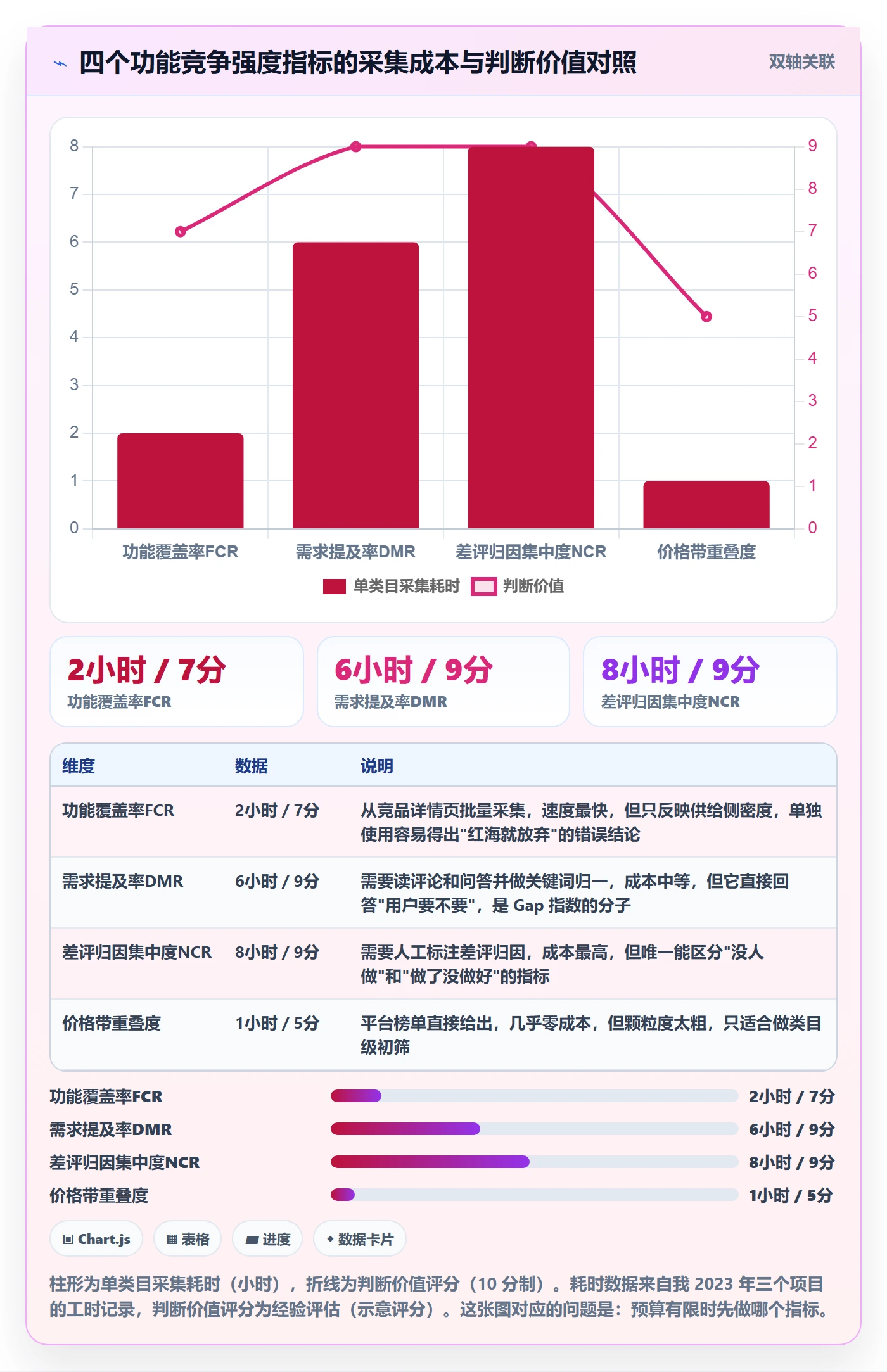 商品分析数据方法：用竞争强度支撑核心功能判断