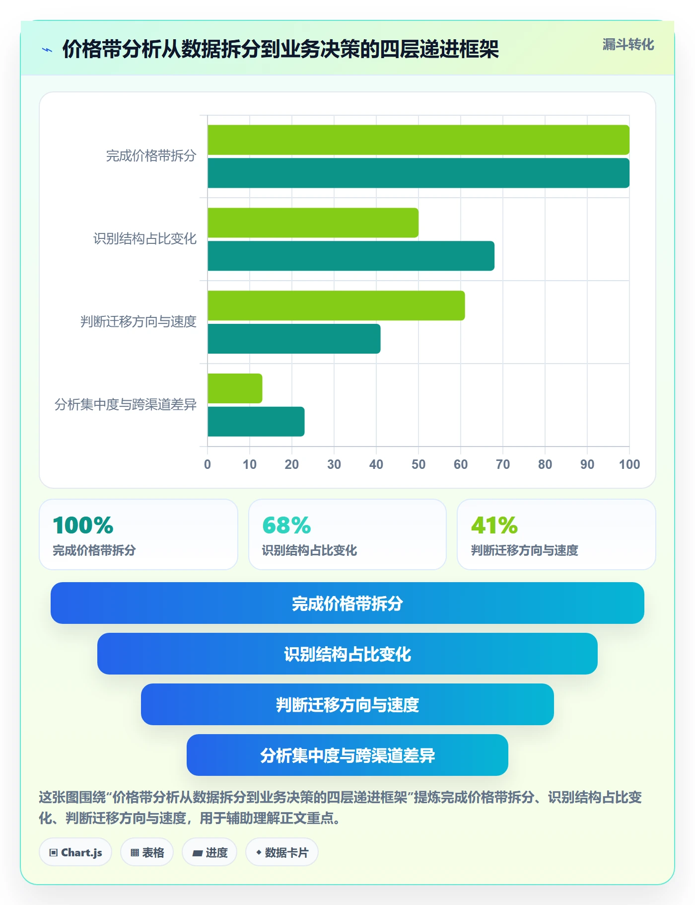 商品分析应用思路：围绕价格带拆解趋势观察