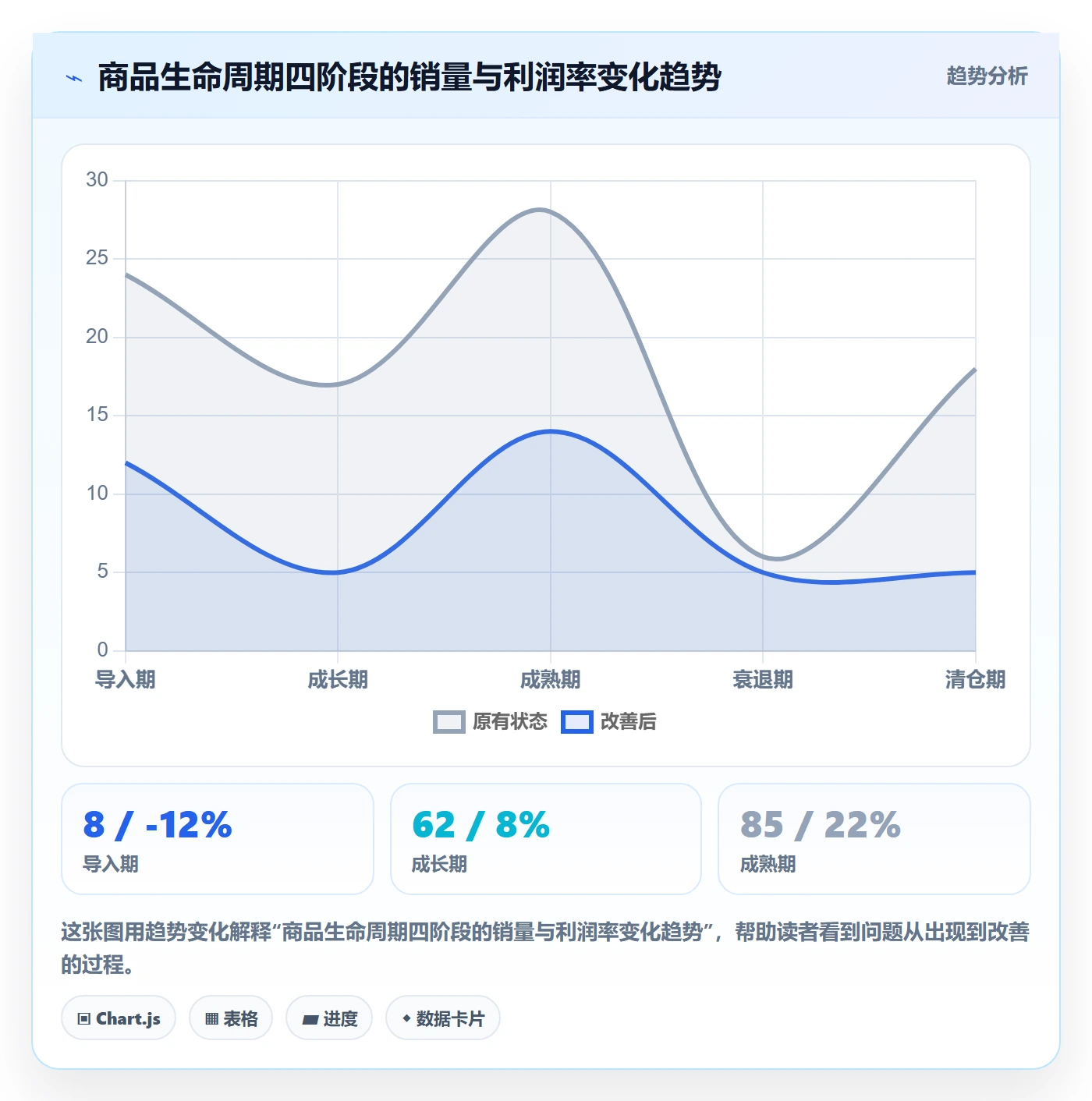 商品分析管理模板:围绕生命周期开展增长策略