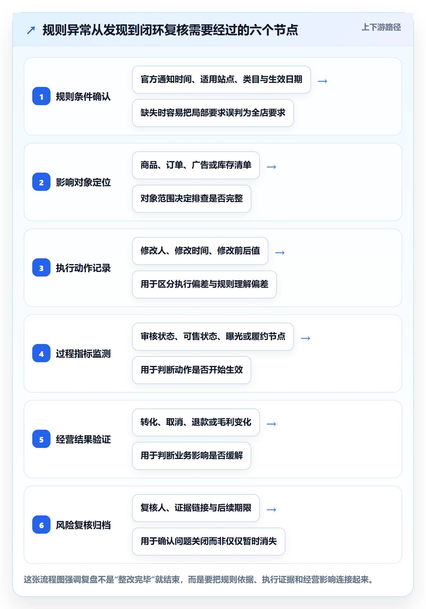 跨境电商执行标准：平台规则环节如何体现数据复盘