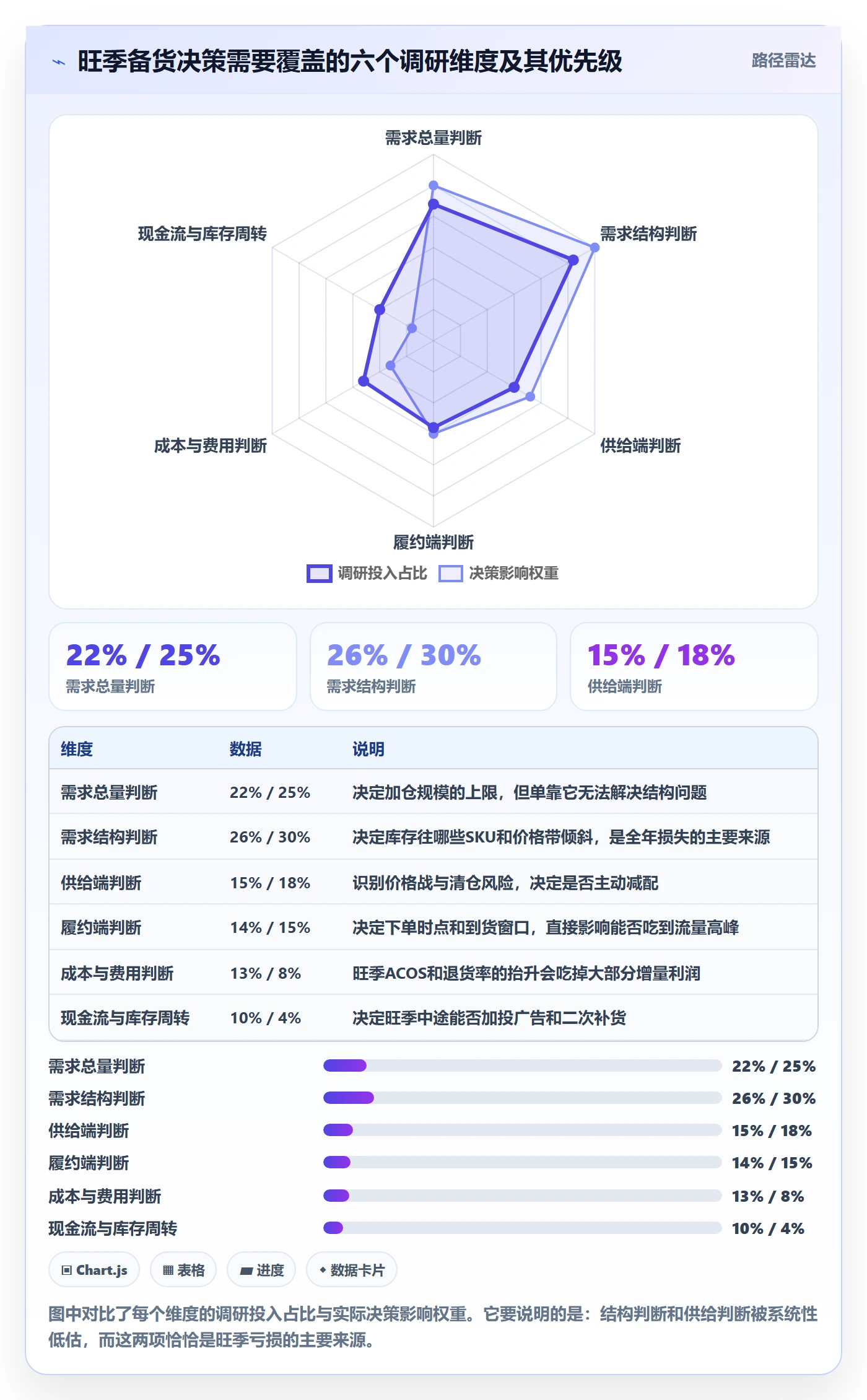 跨境电商运营数据方法：用市场调研支撑旺季准备判断