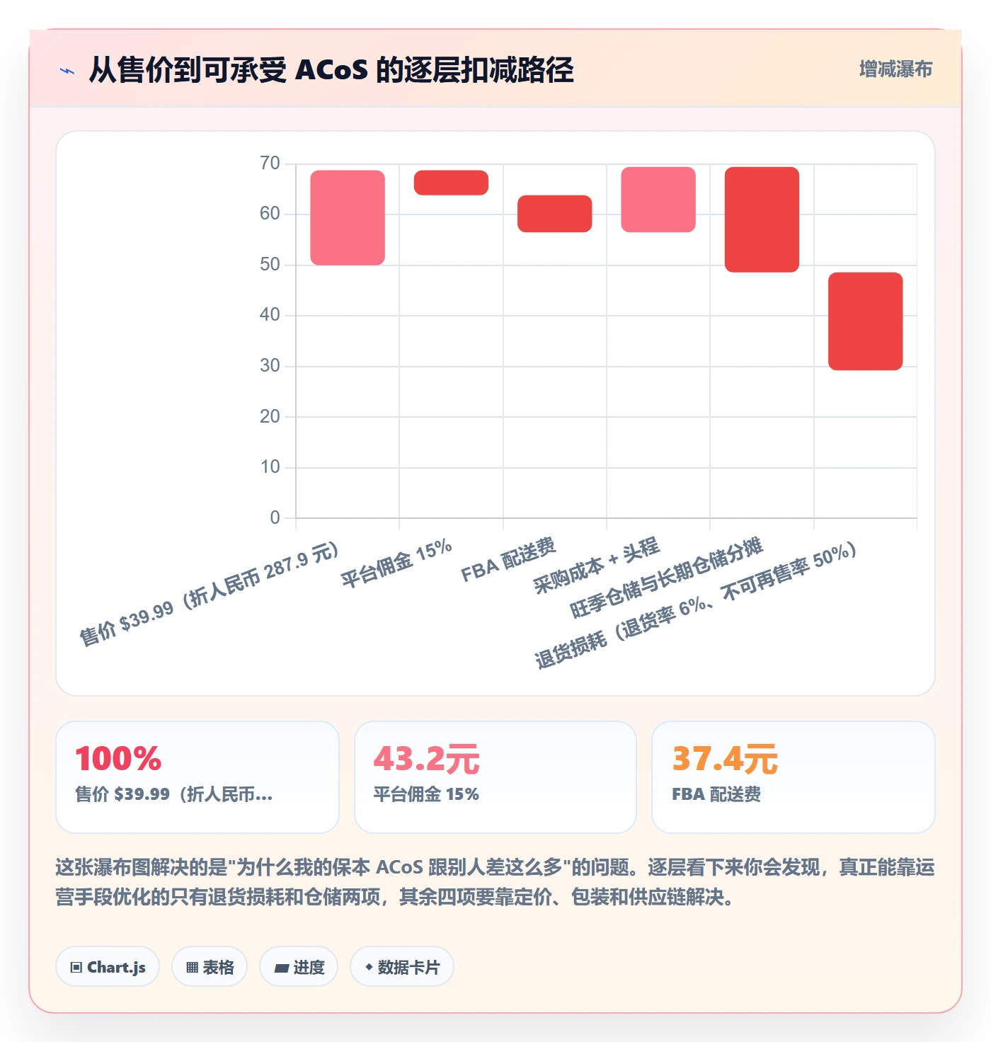 跨境电商运营基础课：广告投放相关的定价策略一次讲透