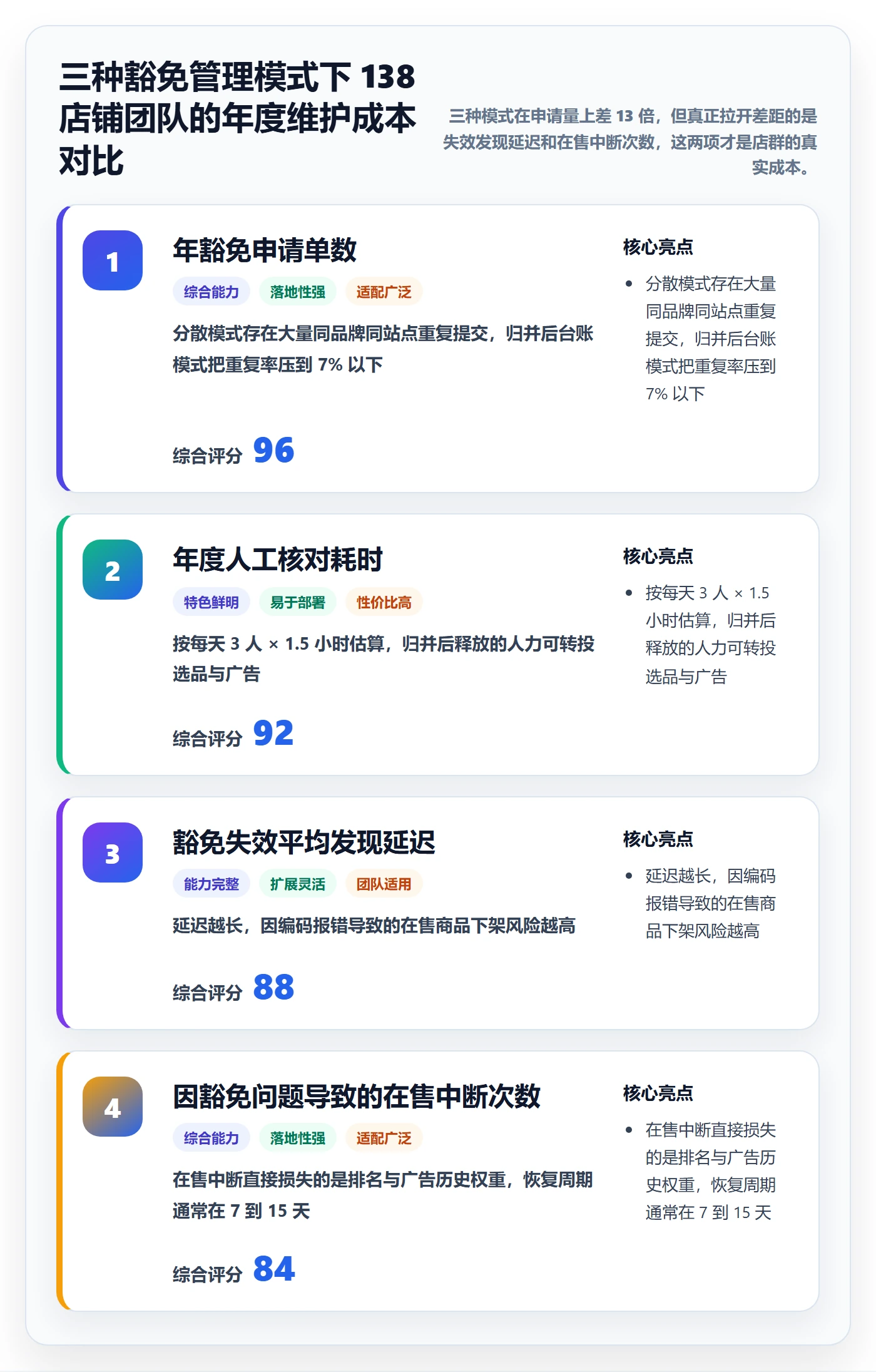 UPC码实践指南：豁免申请的店群管理怎样更有效
