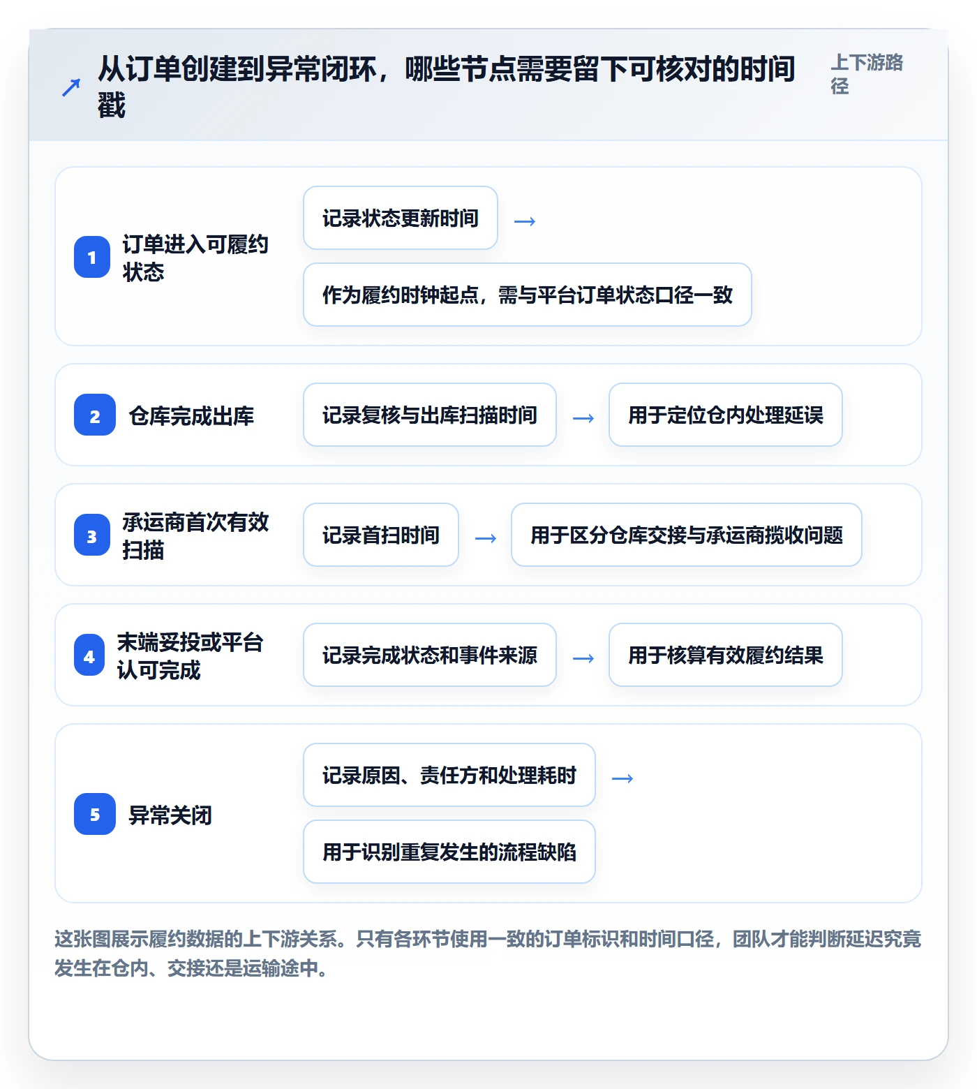 temu怎么管？以履约物流为核心的跨境物流方案