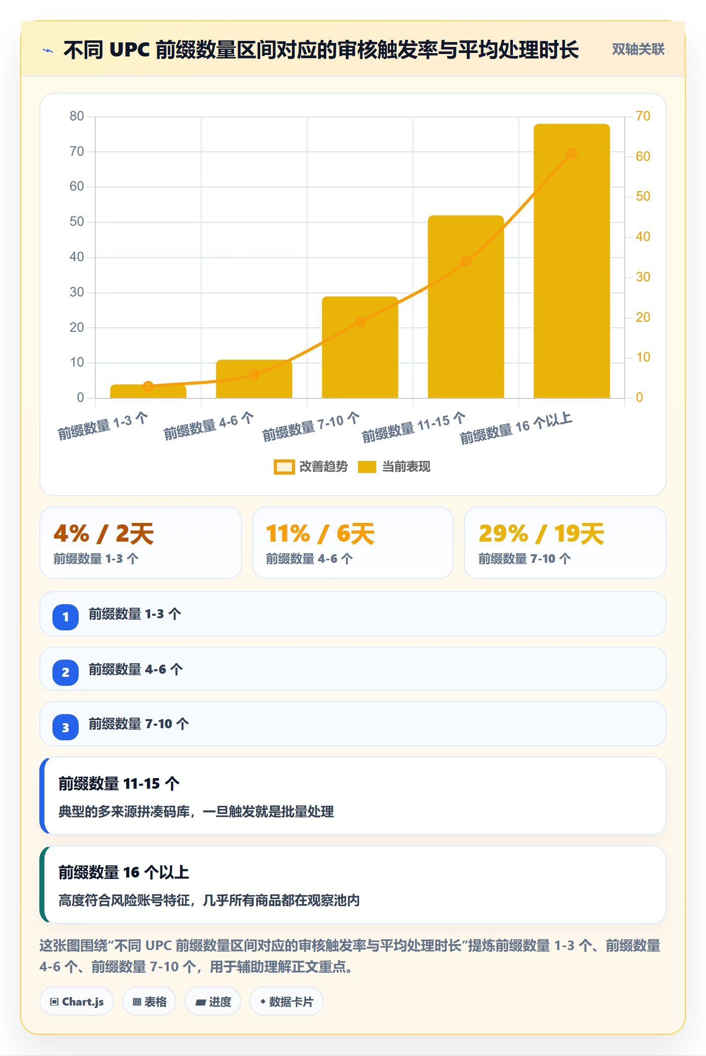 UPC码应用思路：围绕合规风险拆解账号安全