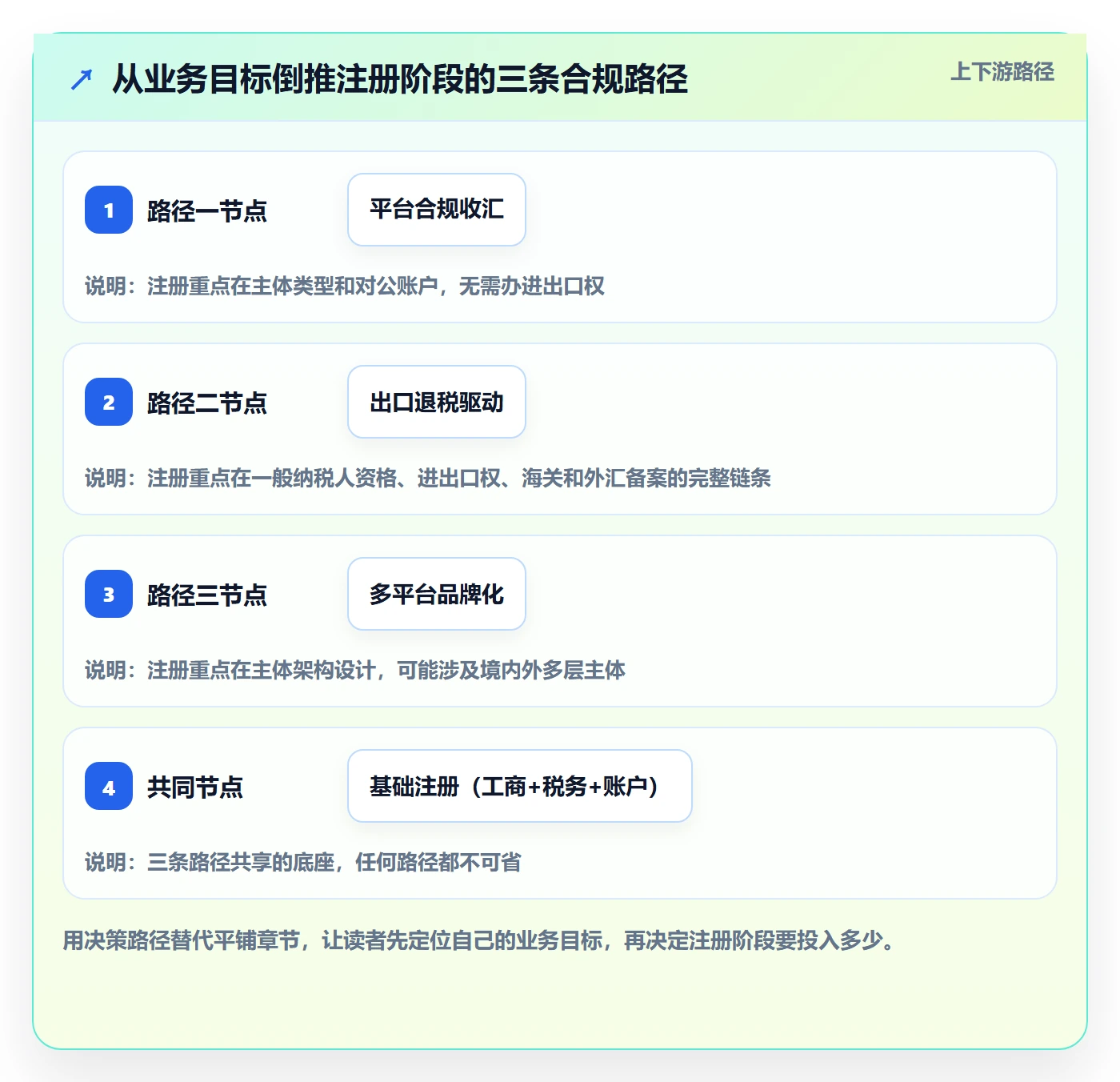 跨境电商一站式服务落地清单：公司注册相关的合规管理事项