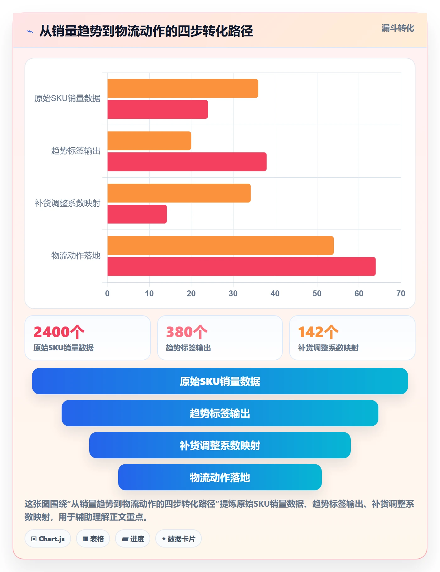 商品分析怎么落地？从销量趋势讲清物流方案