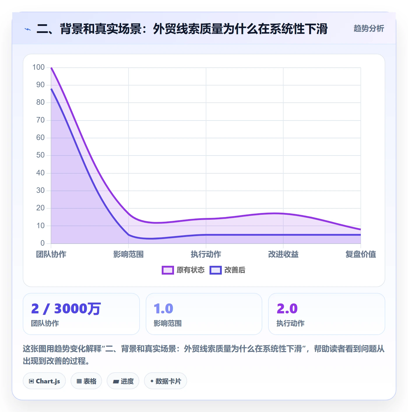 二、背景和真实场景：外贸线索质量为什么在系统性下滑