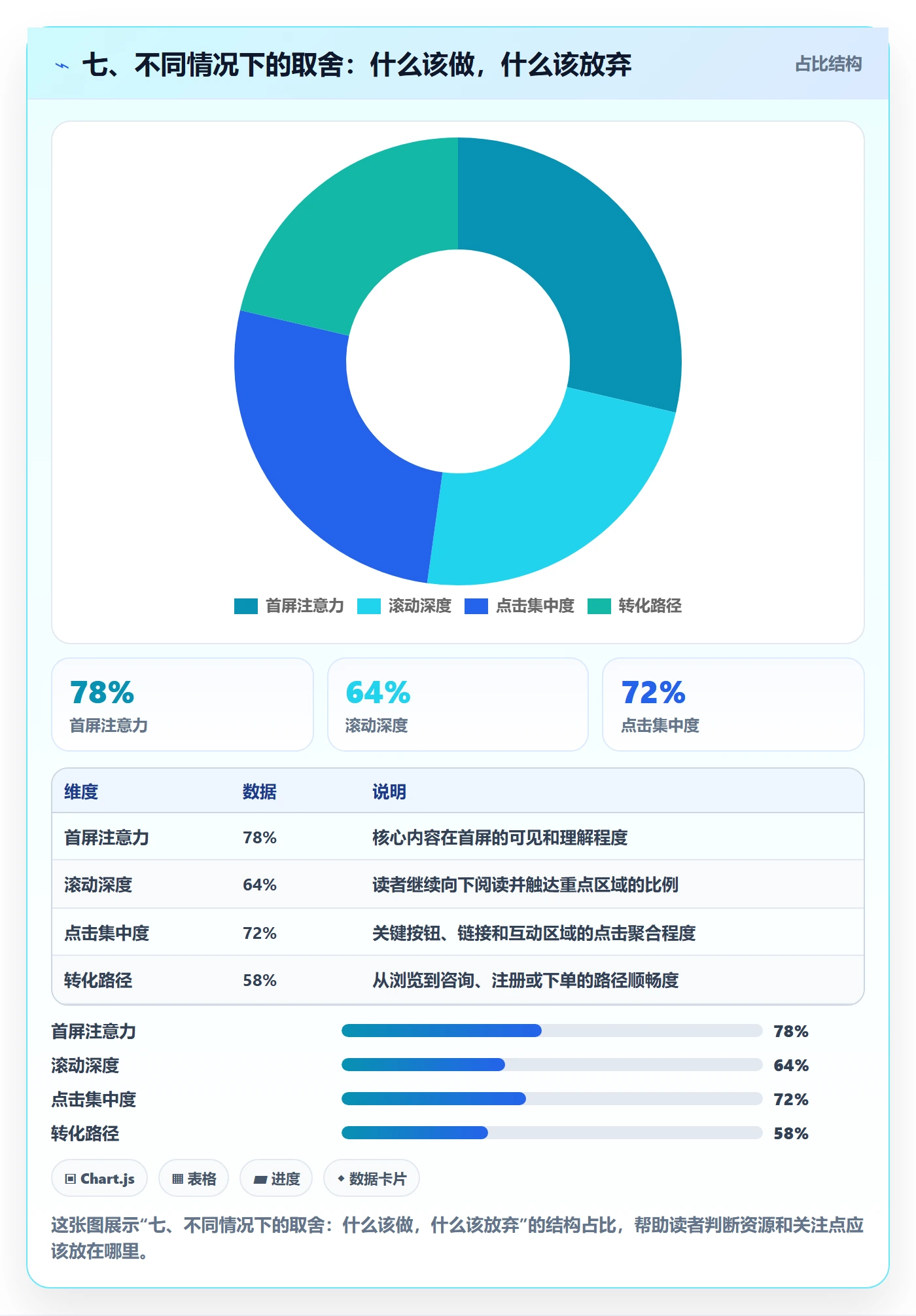 七、不同情况下的取舍：什么该做，什么该放弃