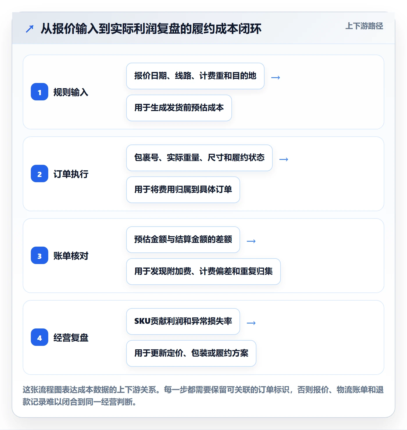 temu能力清单：定价策略需要覆盖哪些履约物流事项
