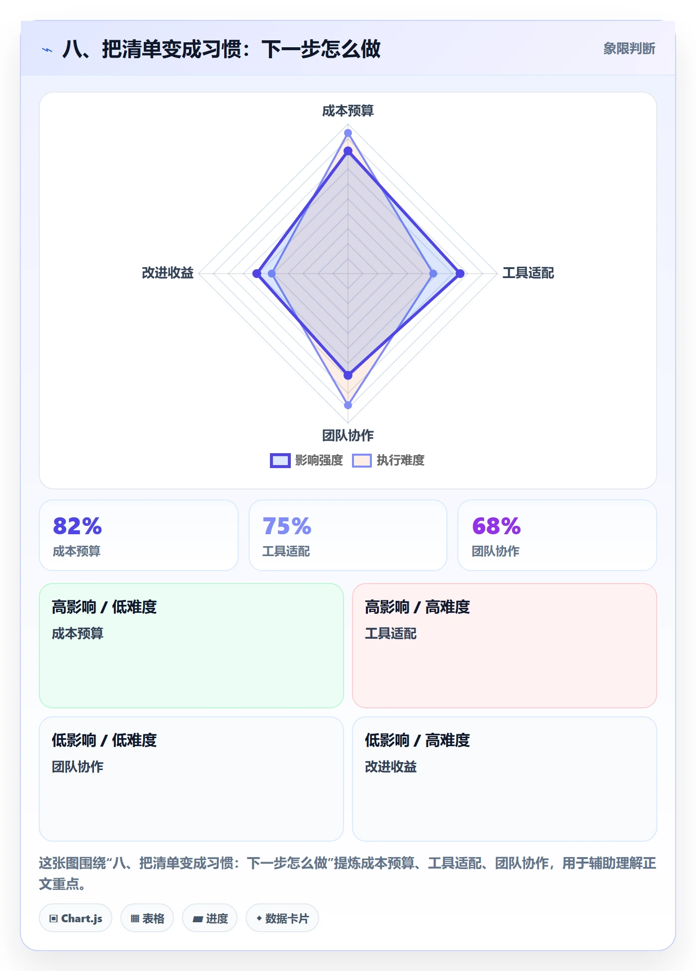 八、把清单变成习惯：下一步怎么做