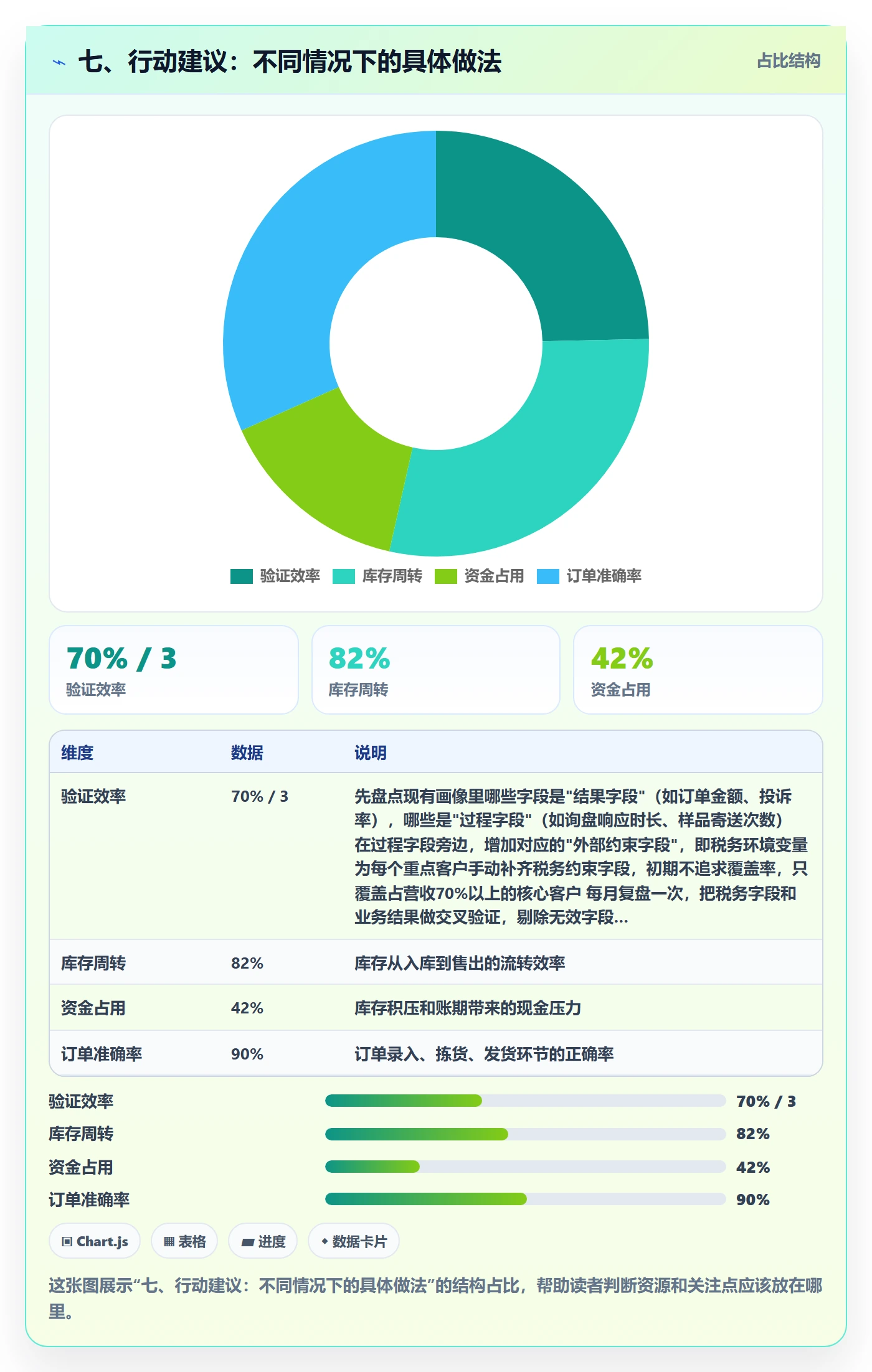 七、行动建议：不同情况下的具体做法