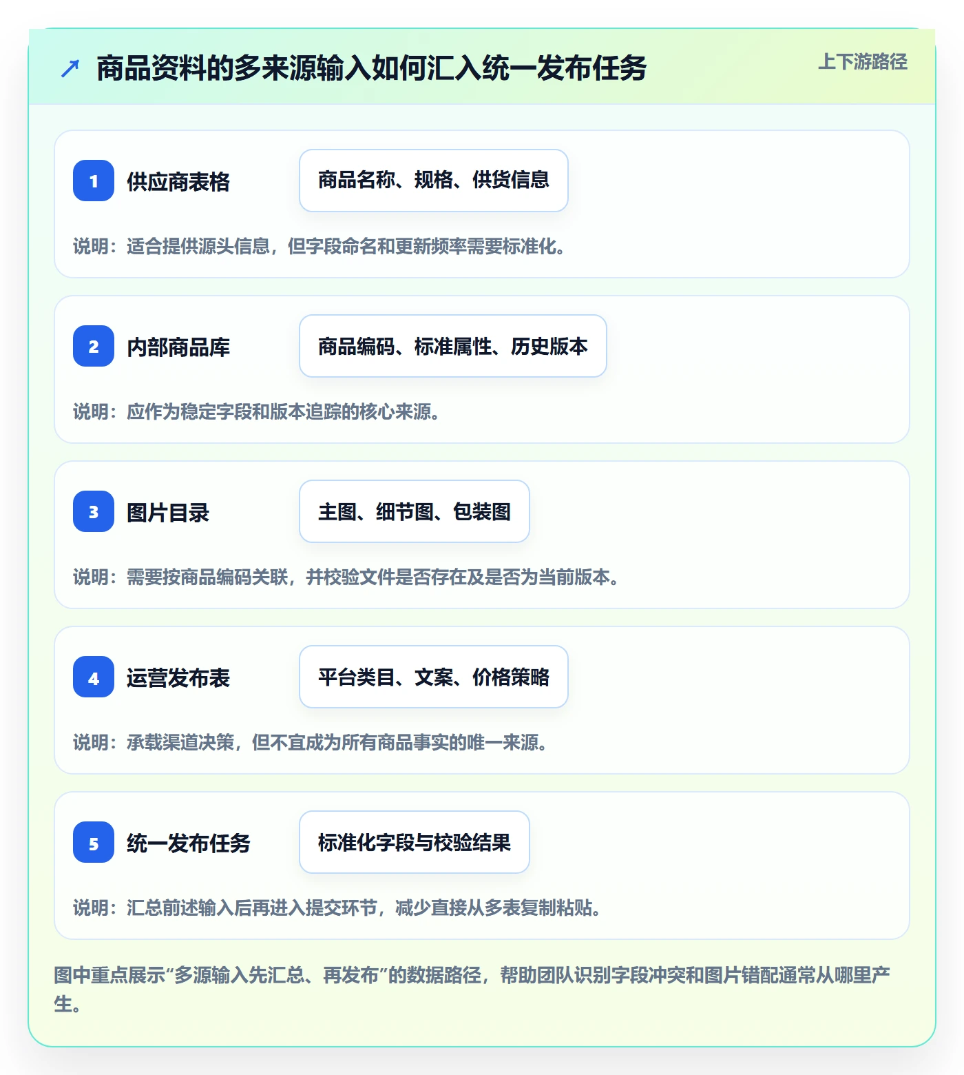 temu操作手册：商品发布对应的自动化方案步骤