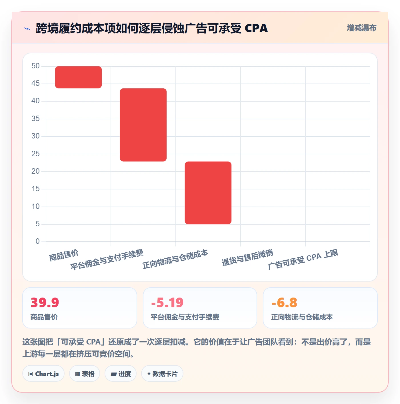 跨境电商运营工作指南：用物流方案解决广告投放问题