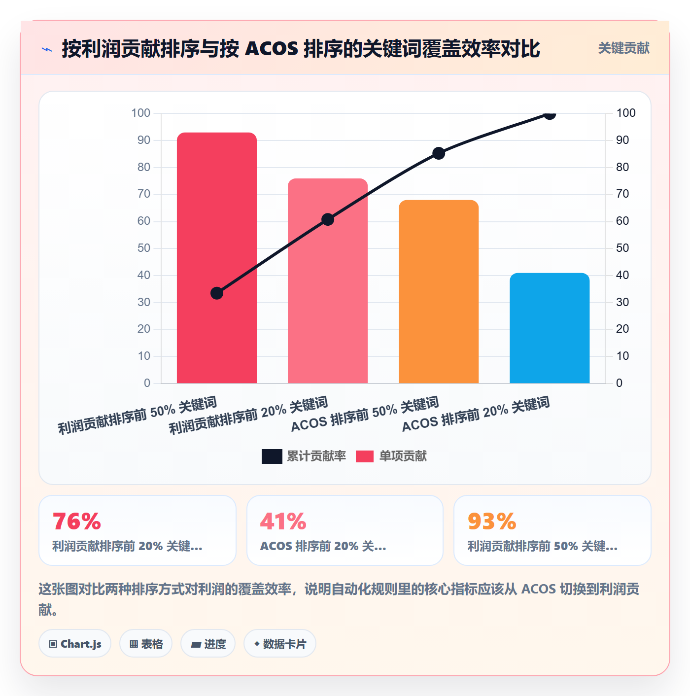 跨境电商运营管理模板：围绕广告投放开展自动化方案