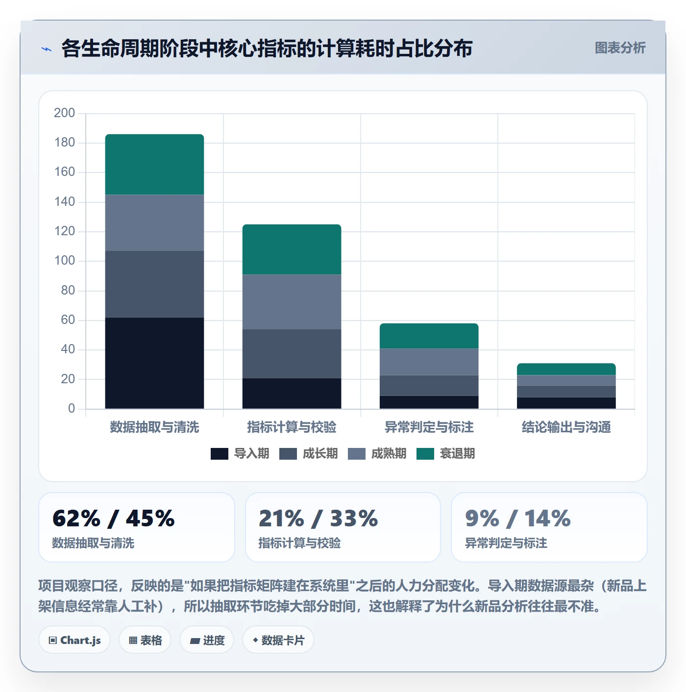 商品分析建设路线：从生命周期到指标体系分几步