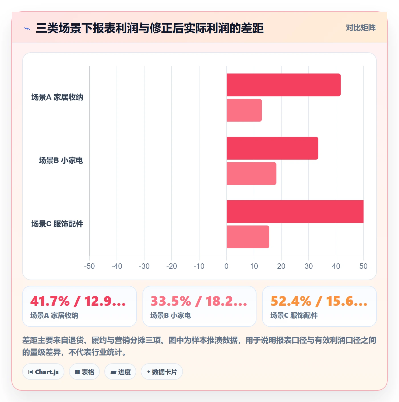 商品分析实施路径：利润空间如何完成常见误区