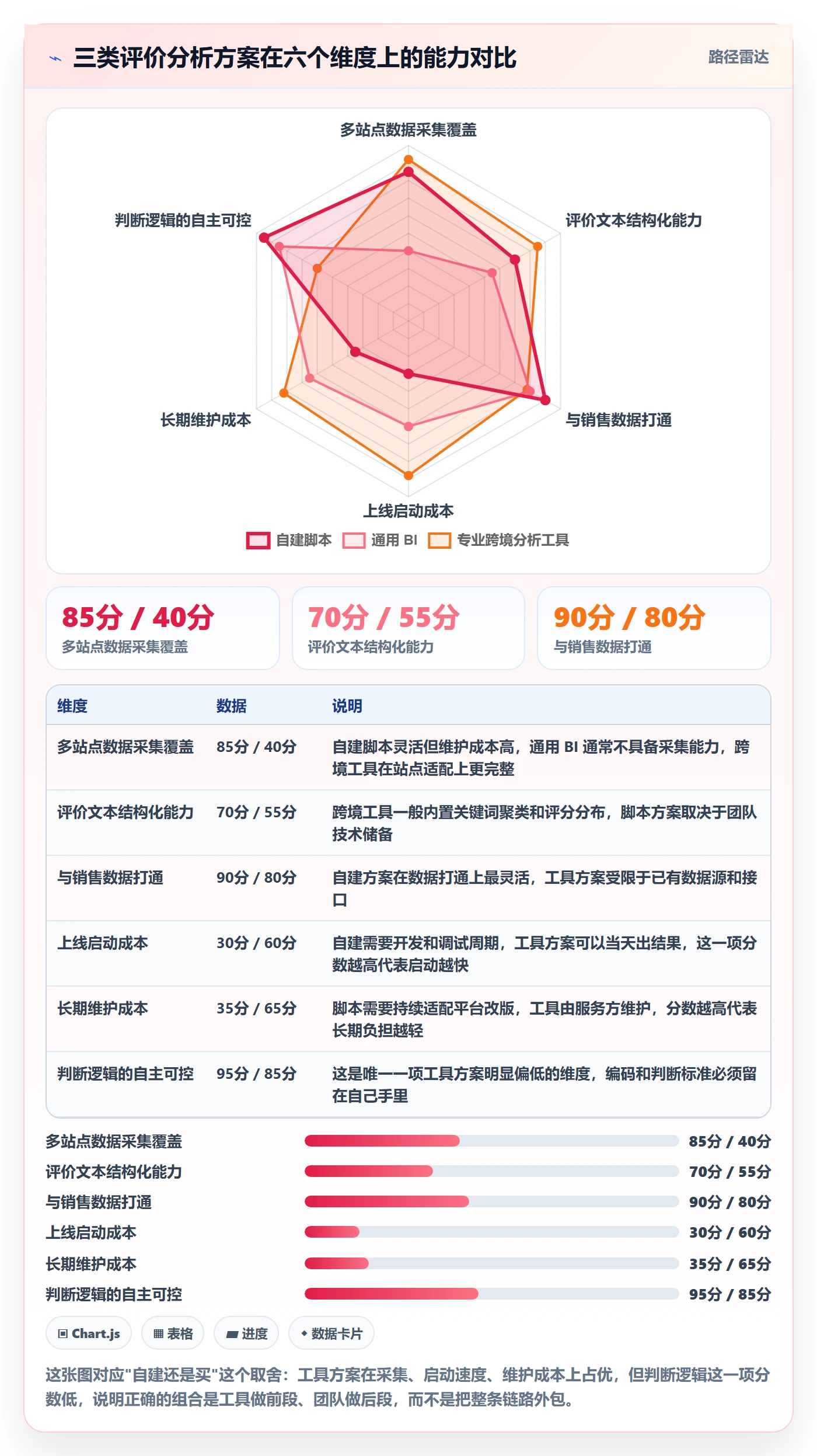 商品分析数据方法：用用户评价支撑实操教程判断