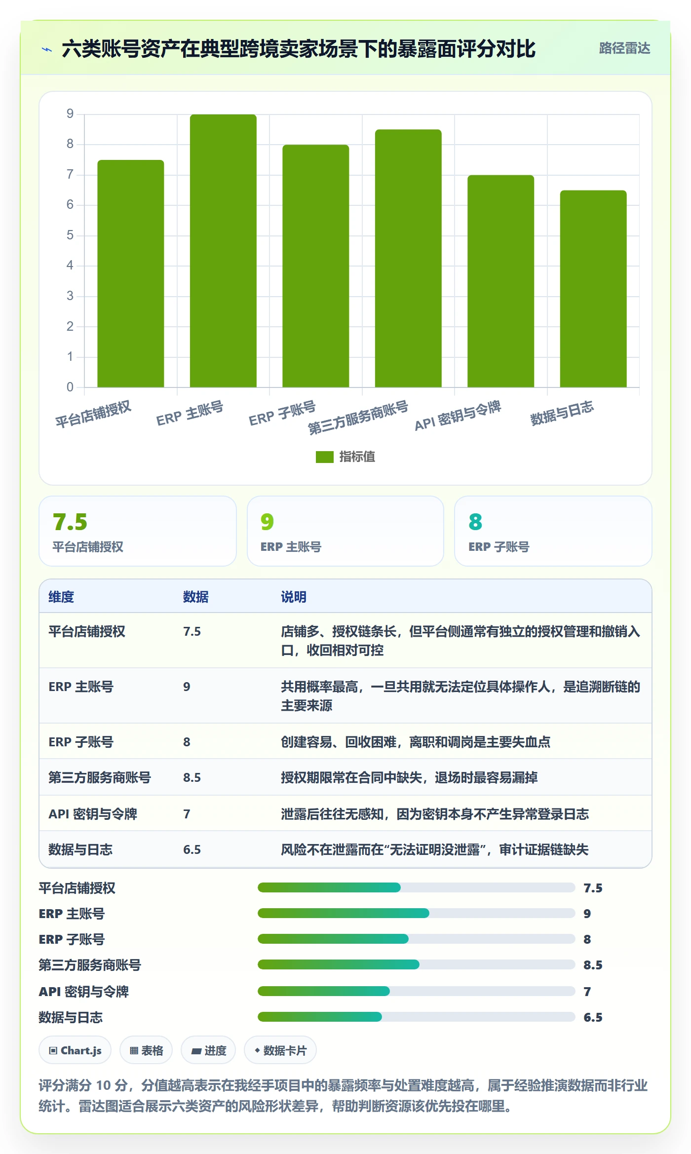 erp跨境电商方案设计：系统实施场景的账号安全怎么做