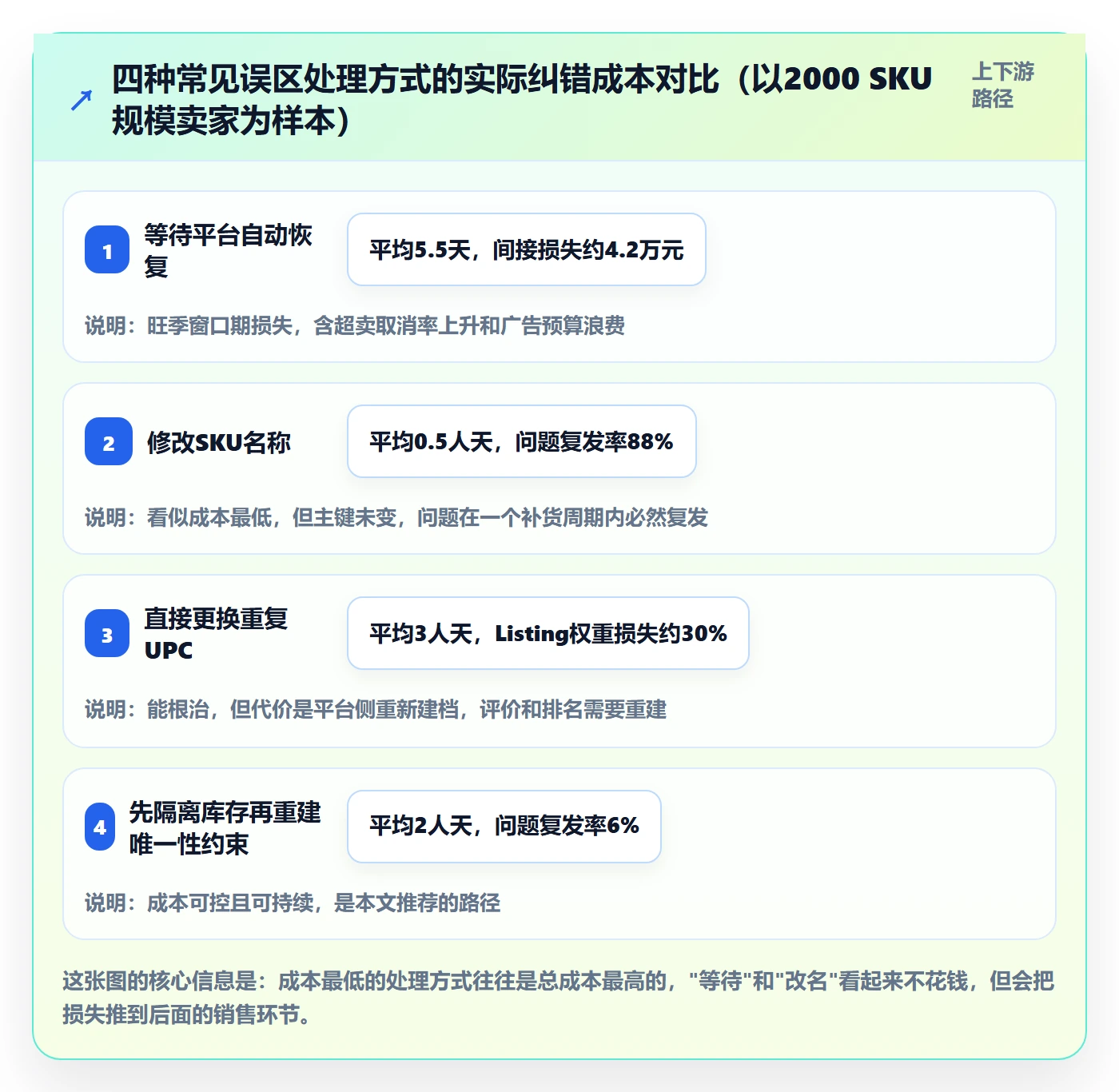 UPC码怎么优化？先从重复码排查的海外仓管理入手