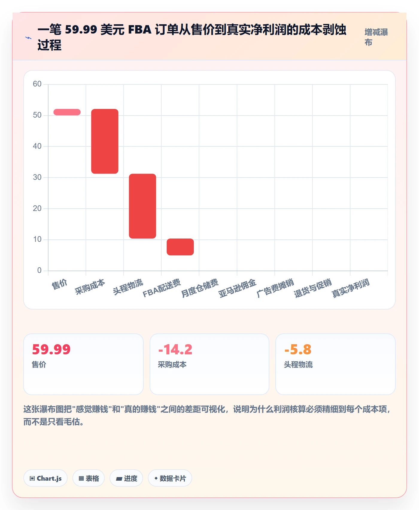 亚马逊软件怎么落地？从利润核算讲清日常管理