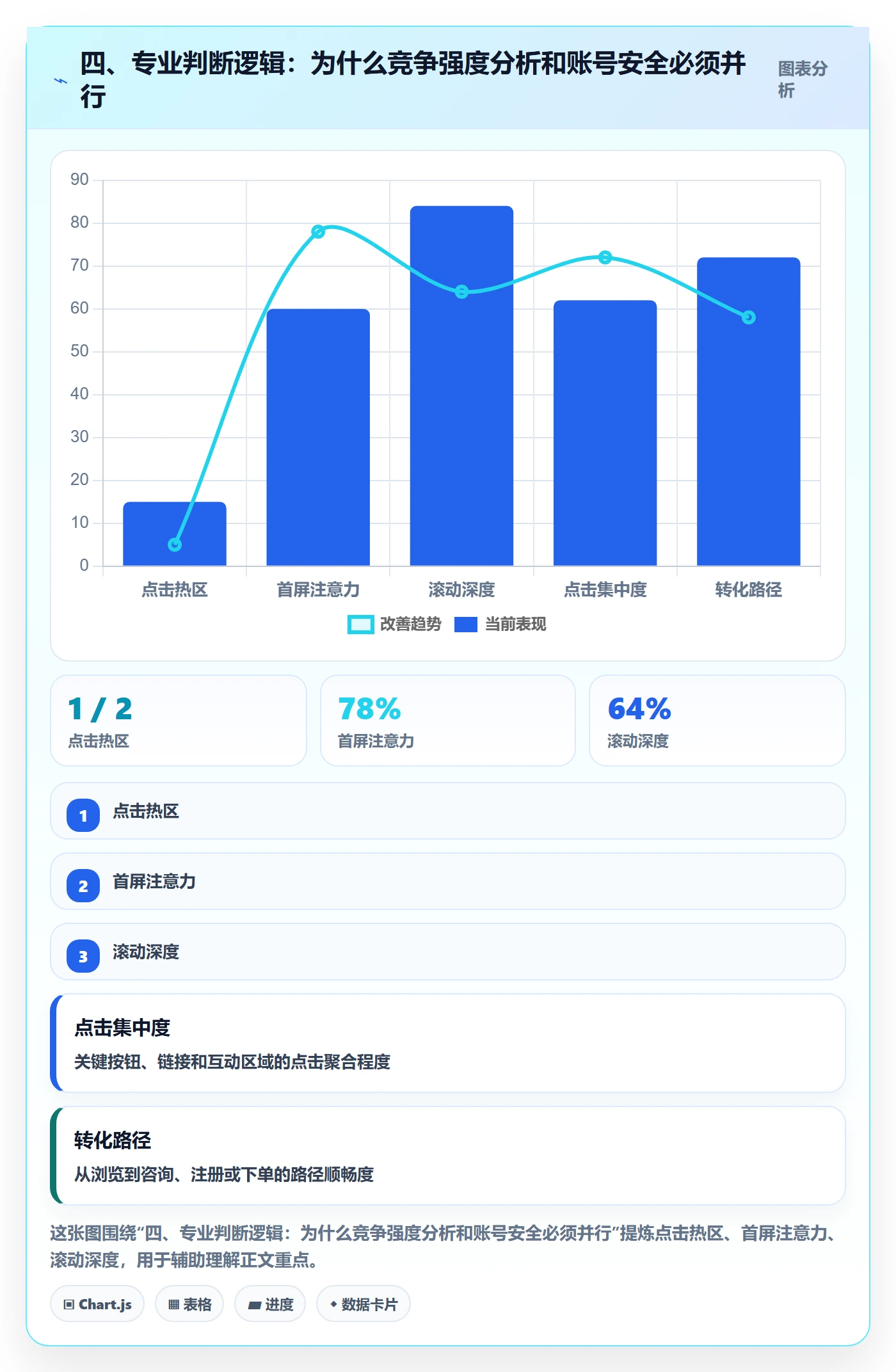 四、专业判断逻辑：为什么竞争强度分析和账号安全必须并行