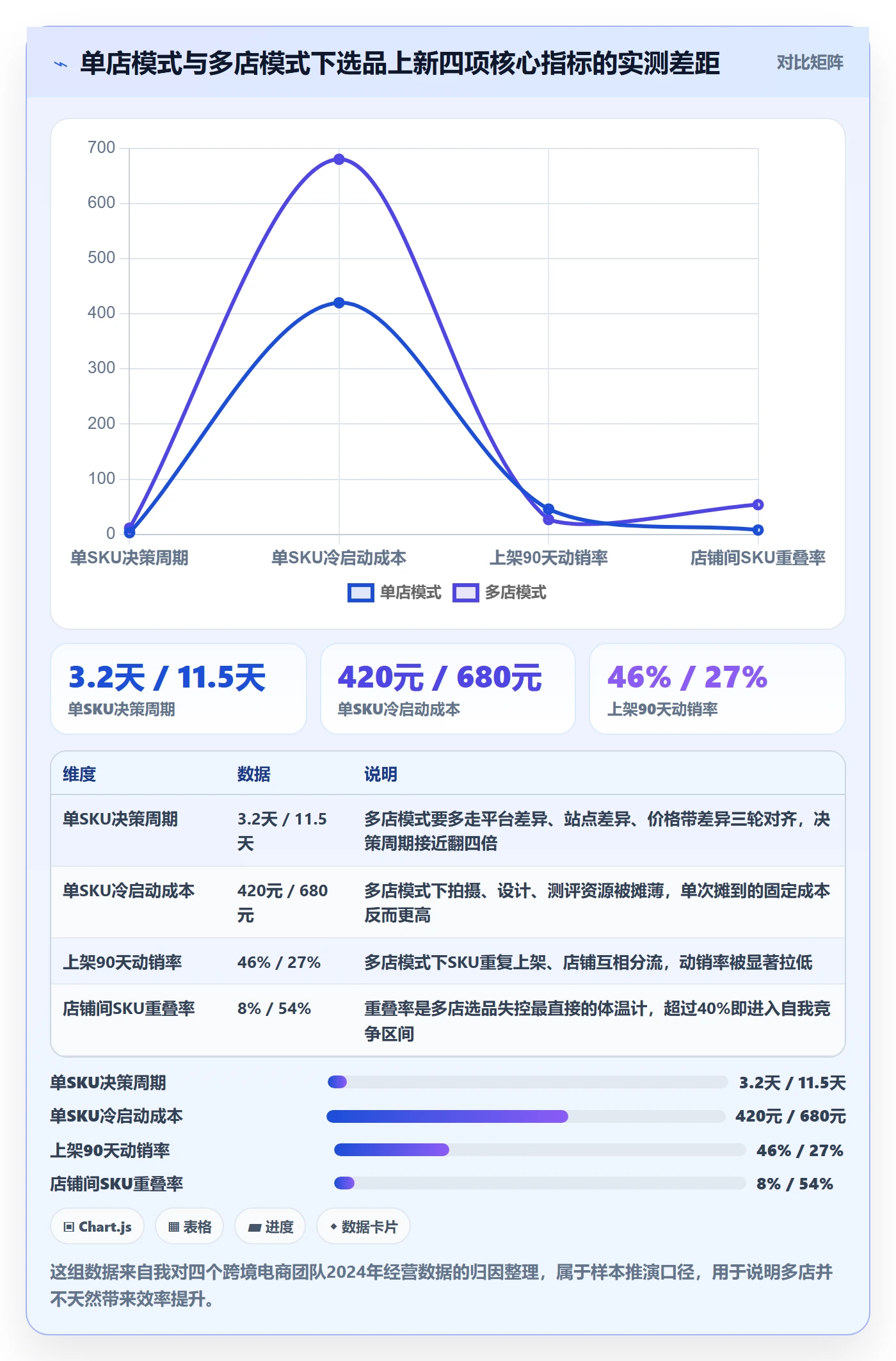 跨境电商运营怎么选？选品上新相关的多店经营判断标准