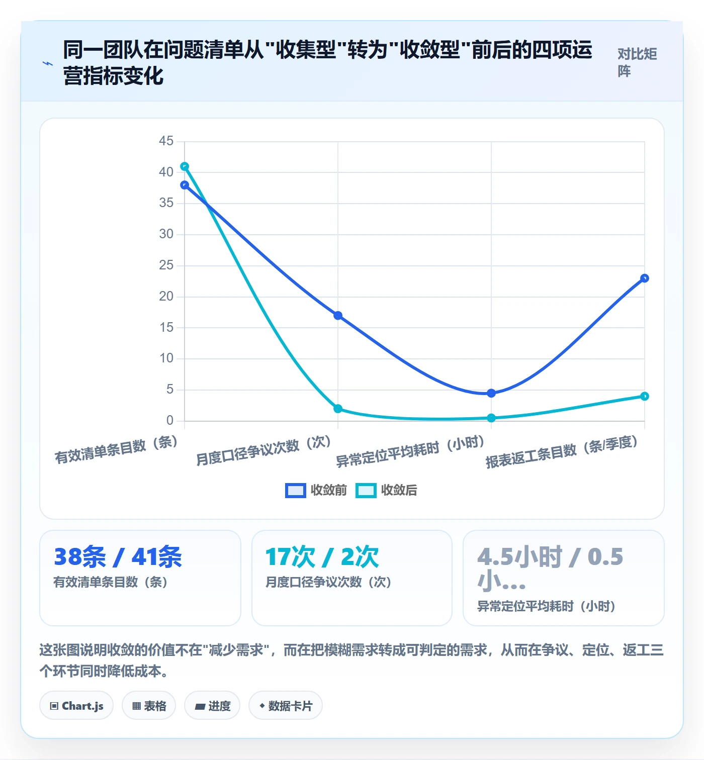 亚马逊软件实践指南：数据报表的问题清单怎样更有效