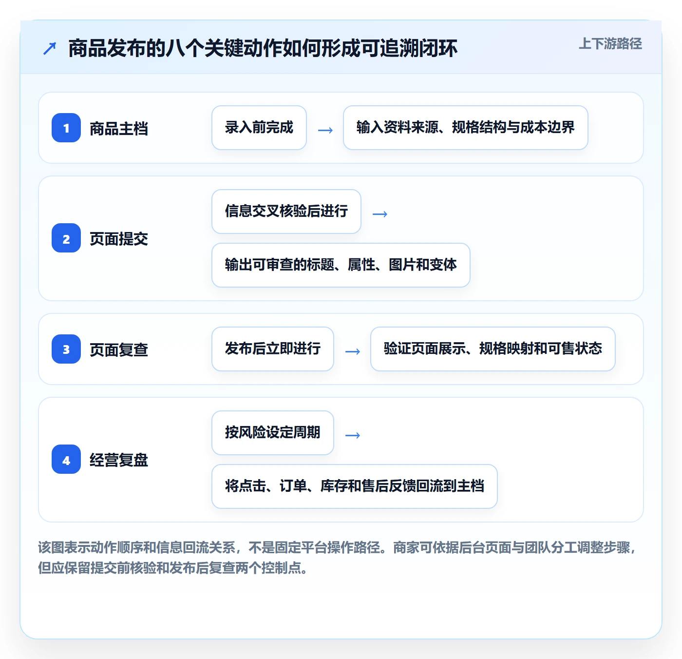 temu基础课：商品发布相关的中小商家一次讲透