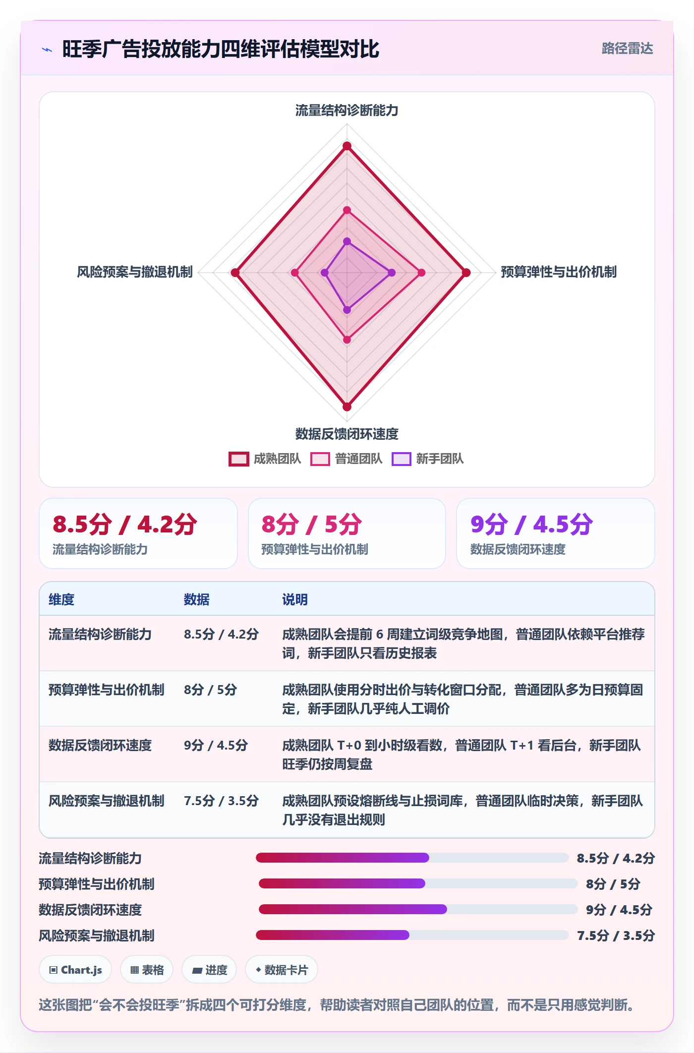 跨境电商运营选择标准：广告投放维度如何评估旺季准备