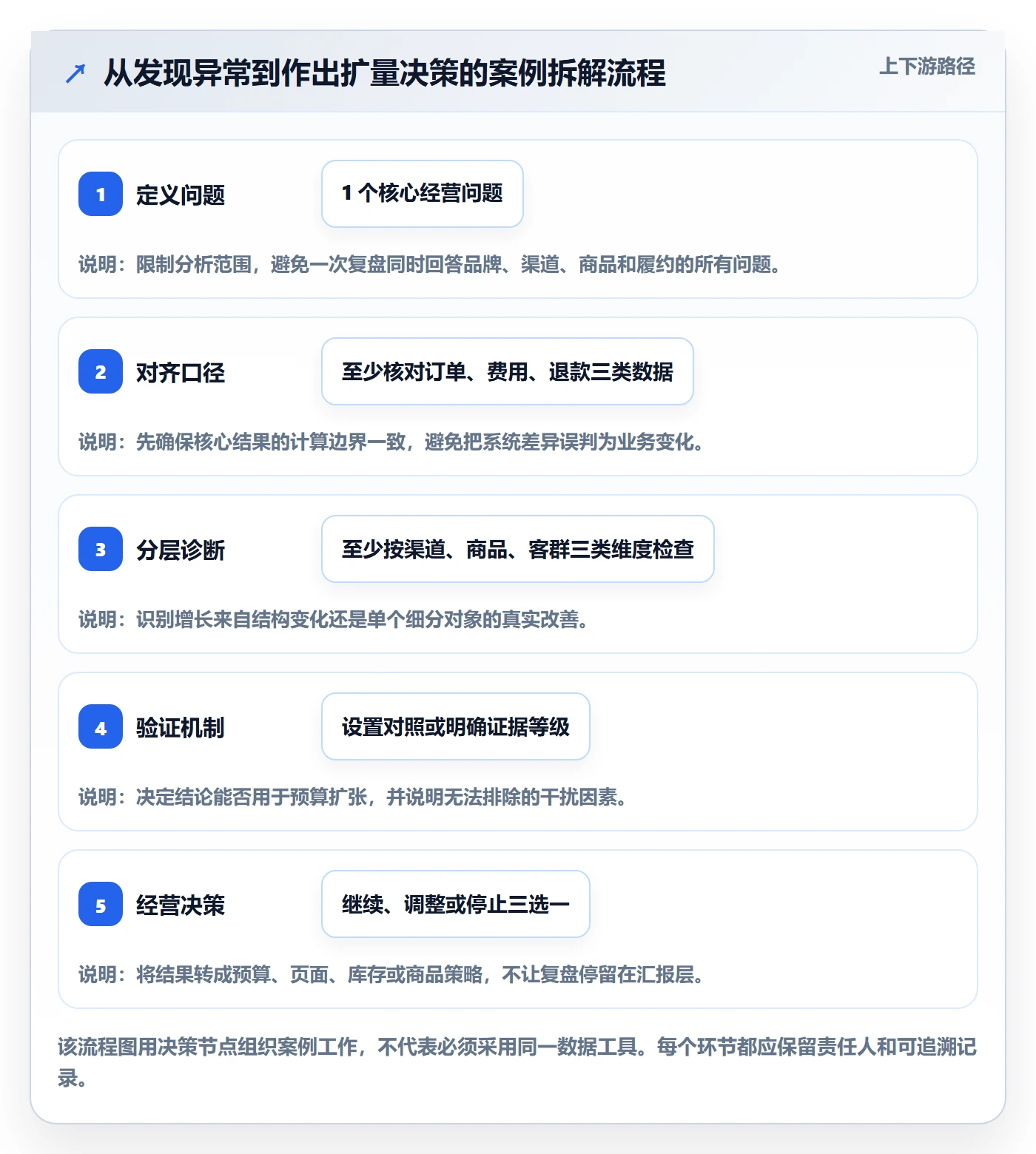 跨境电商落地清单：品牌增长相关的案例拆解事项