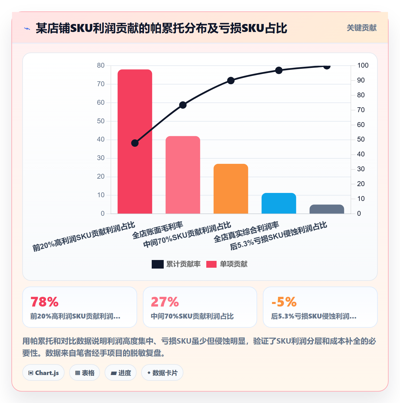 商品分析选择标准：利润空间维度如何评估系统搭建