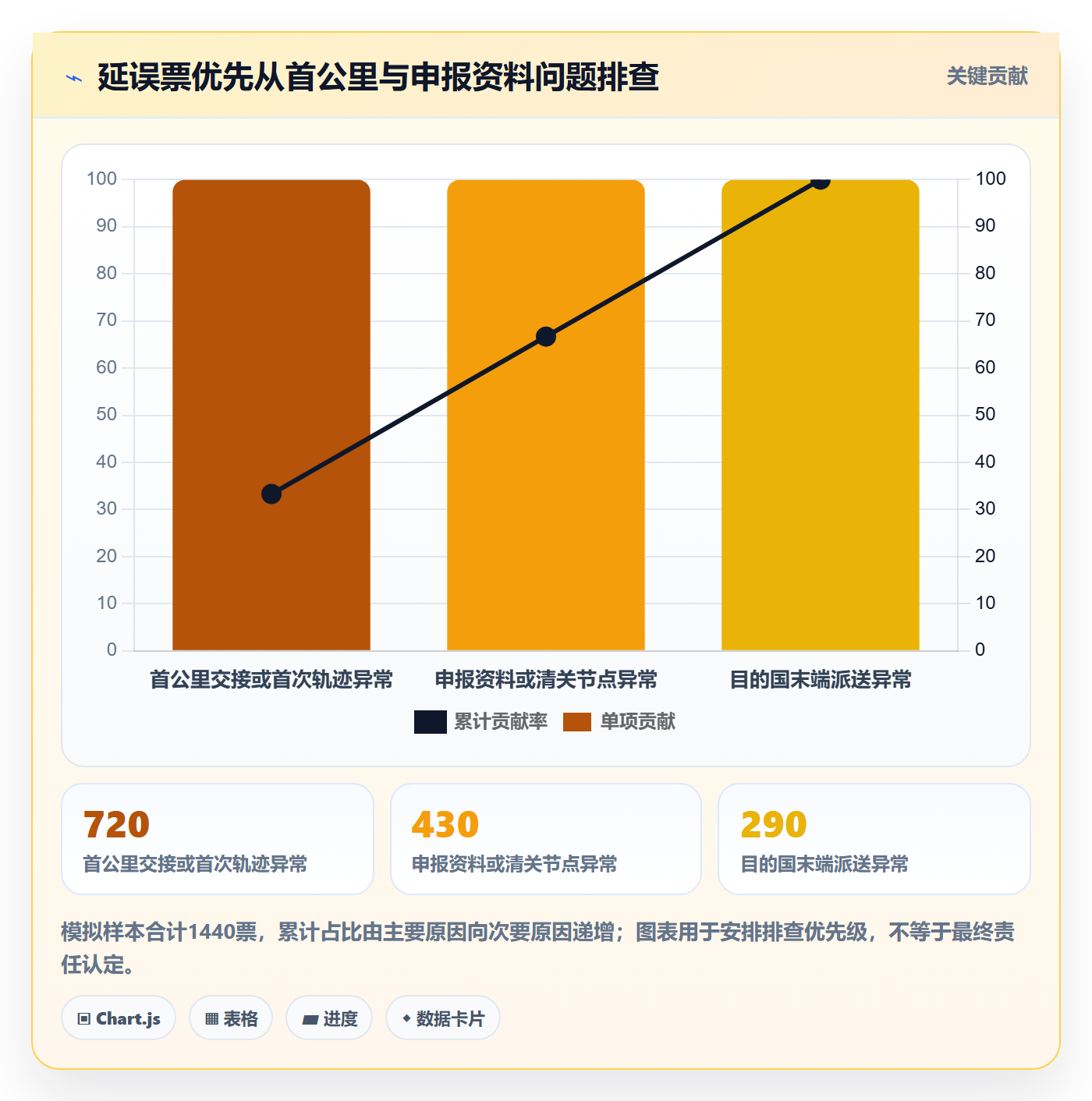跨境电商基础课：跨境物流相关的季度复盘一次讲透