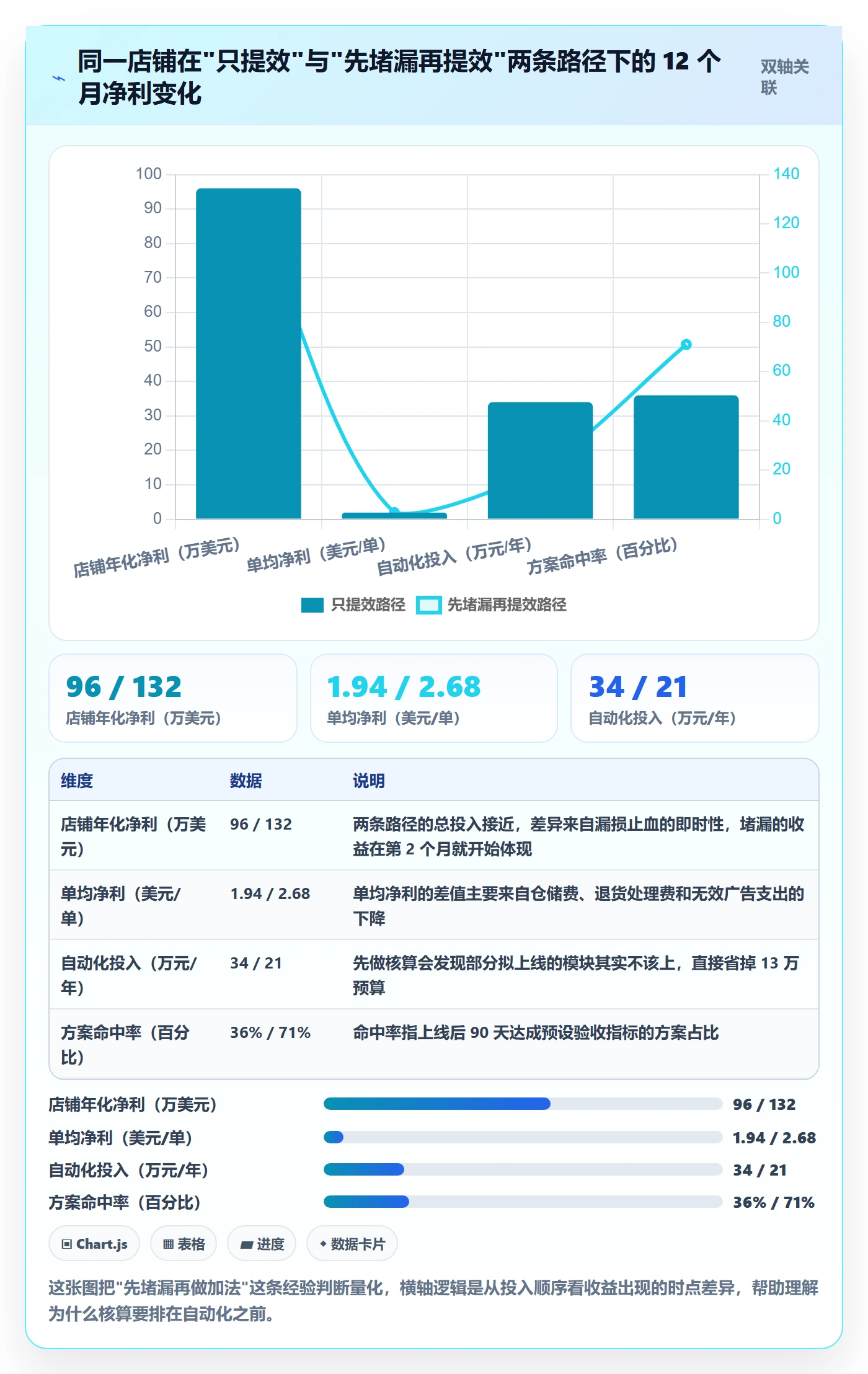 亚马逊软件数据方法：用利润核算支撑自动化方案判断