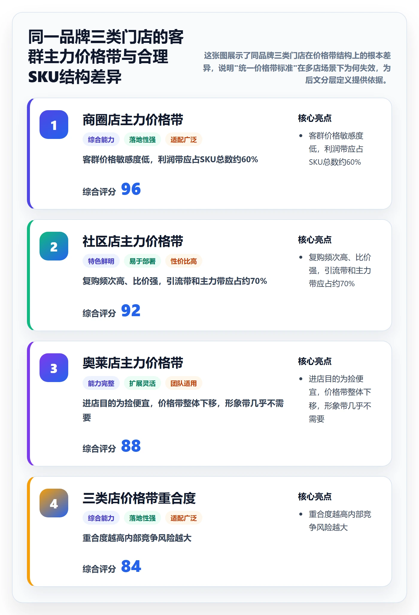商品分析方案设计：价格带场景的多店经营怎么做