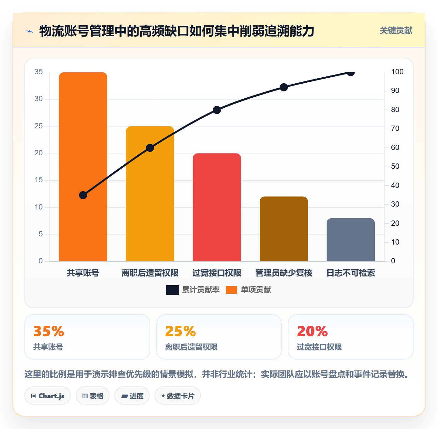 跨境电商管理要点：跨境物流的账号安全如何设计