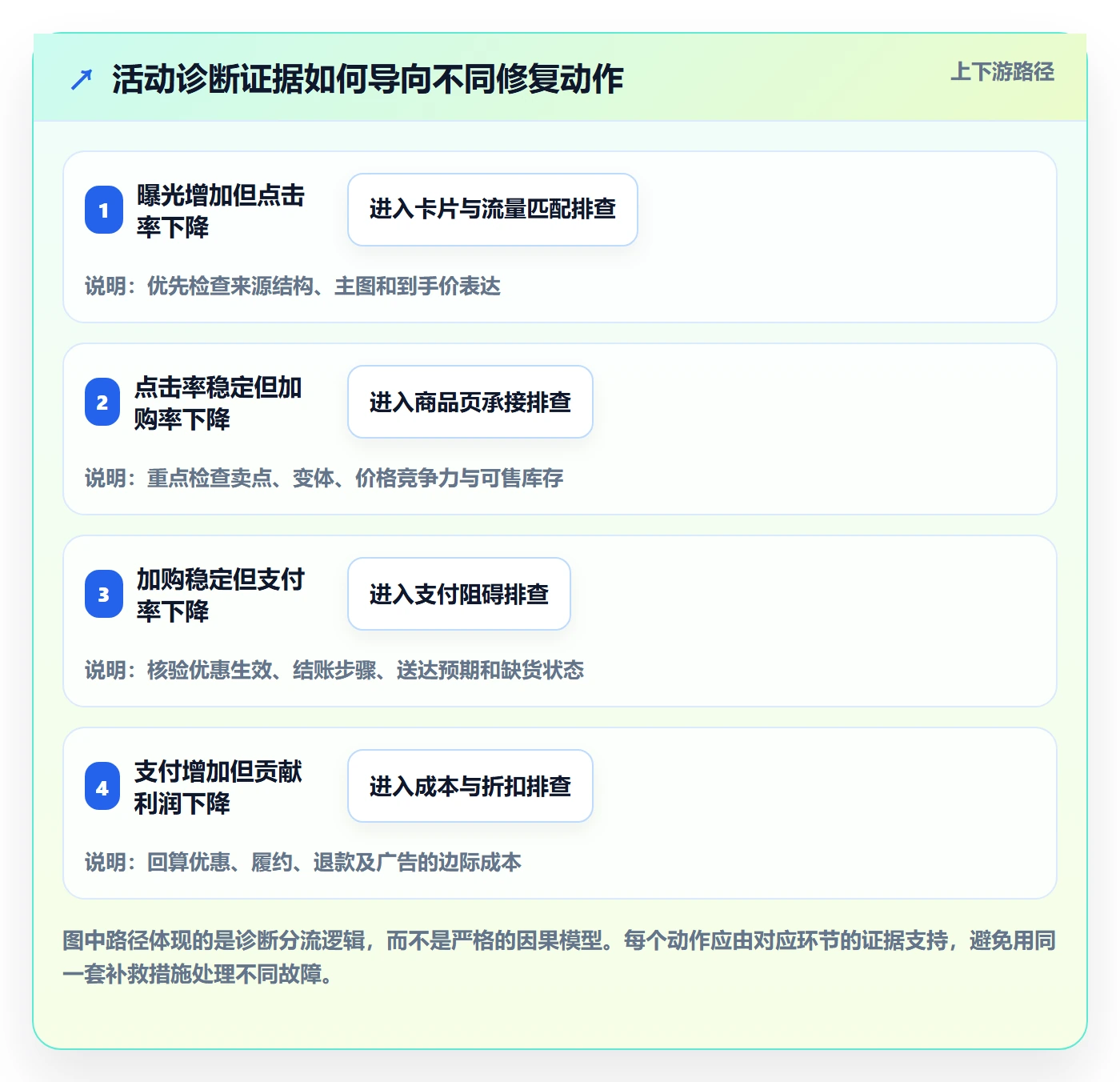 temu问题诊断：活动流量如何用进阶玩法改进