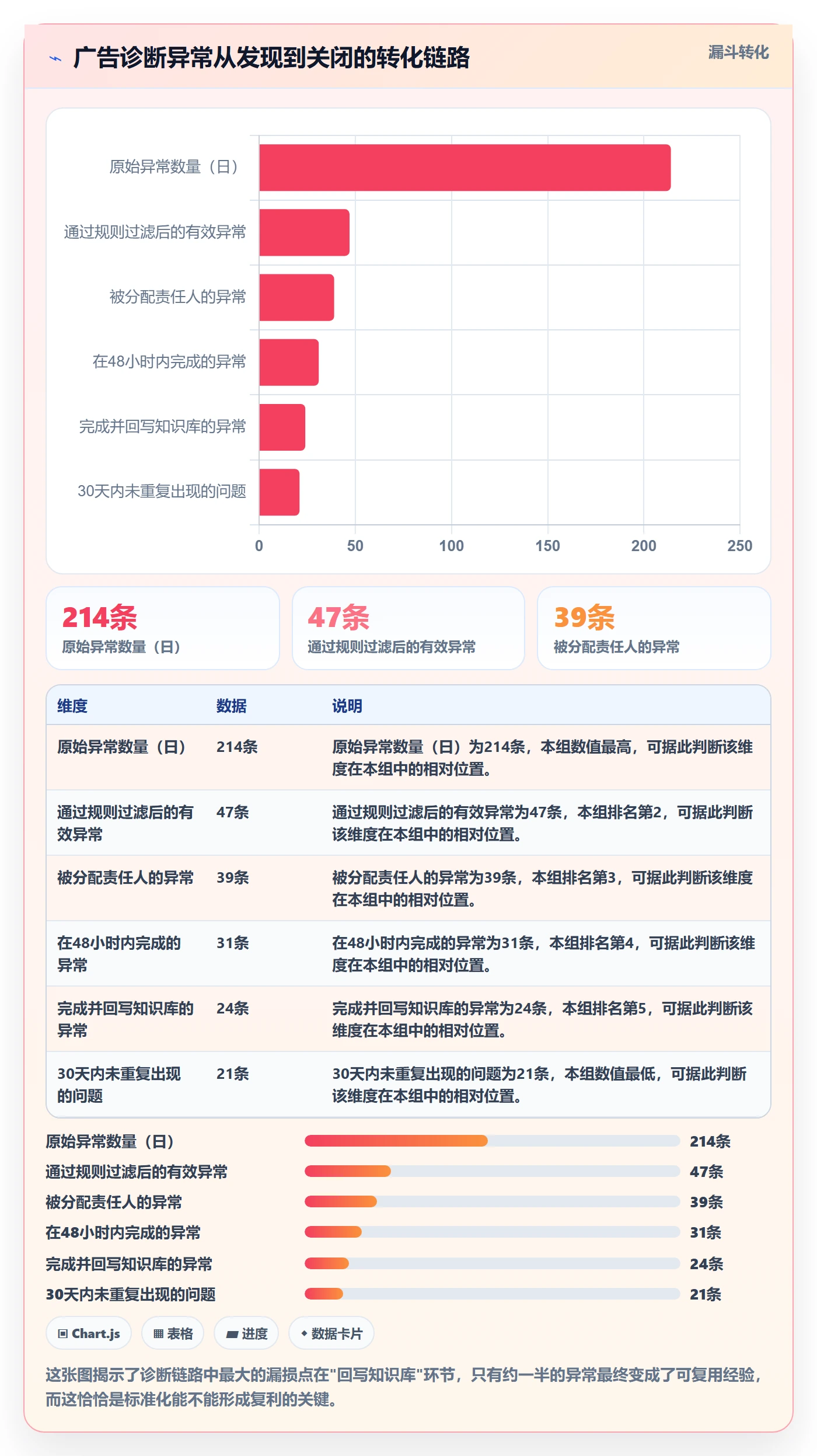亚马逊软件问题诊断：广告管理如何用标准化管理改进