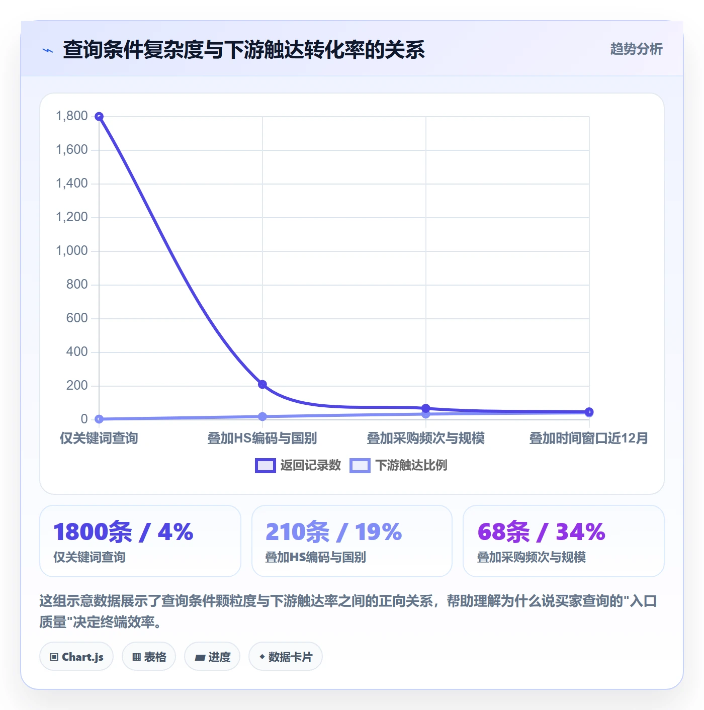 外贸数据分析平台业务拆解：买家查询为什么影响核心功能