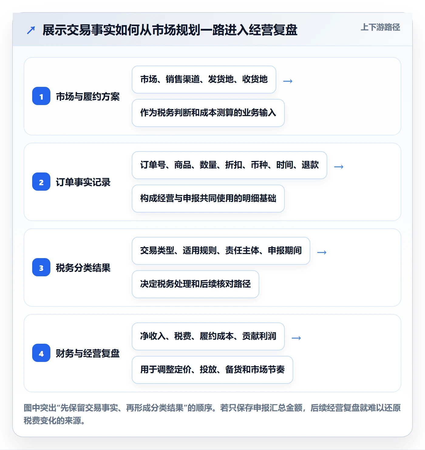 跨境电商规划方法：税务合规与数据复盘如何衔接